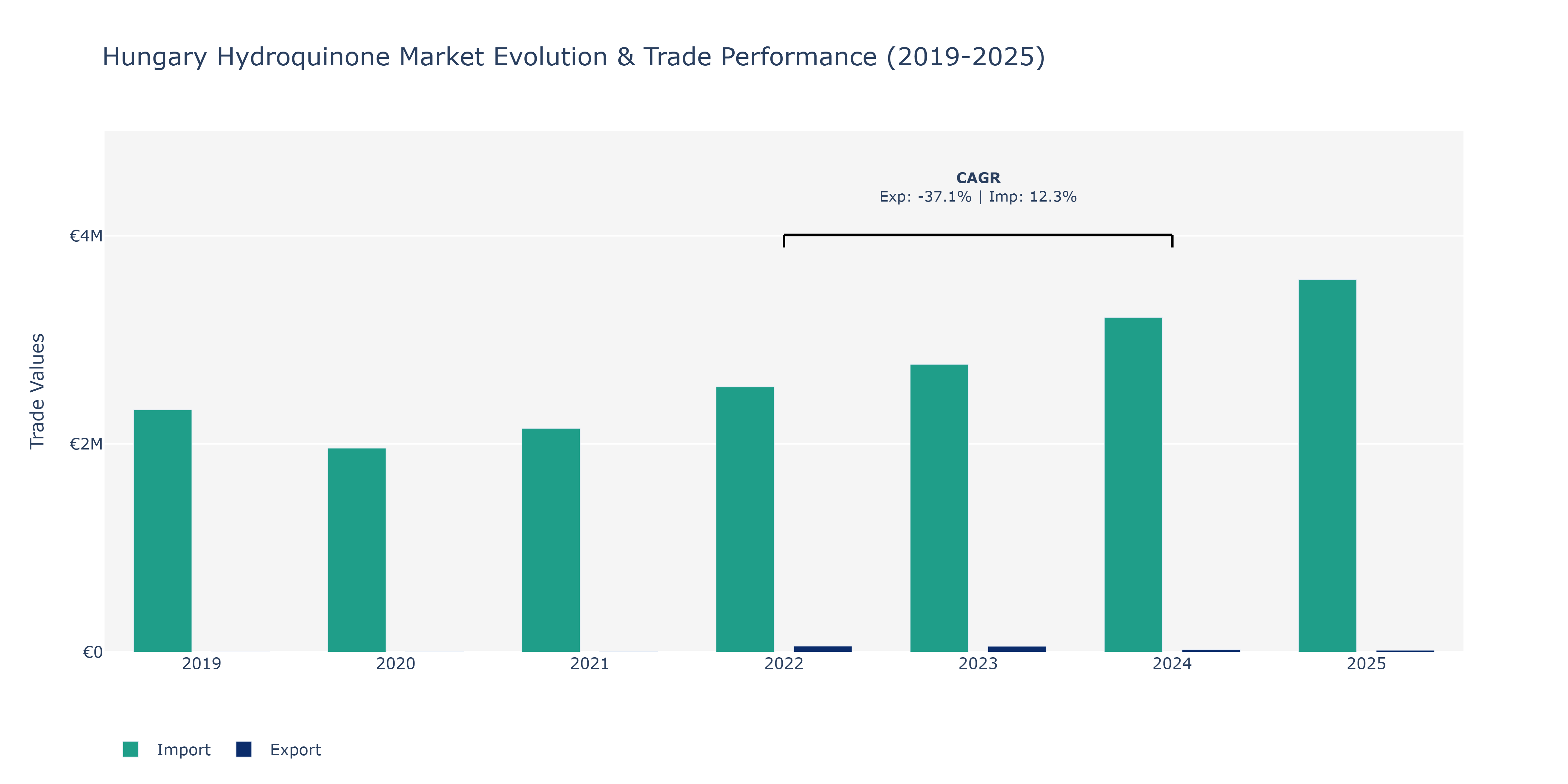 Hungary Hydroquinone Market: Production & Trade Performance (2019-2025)