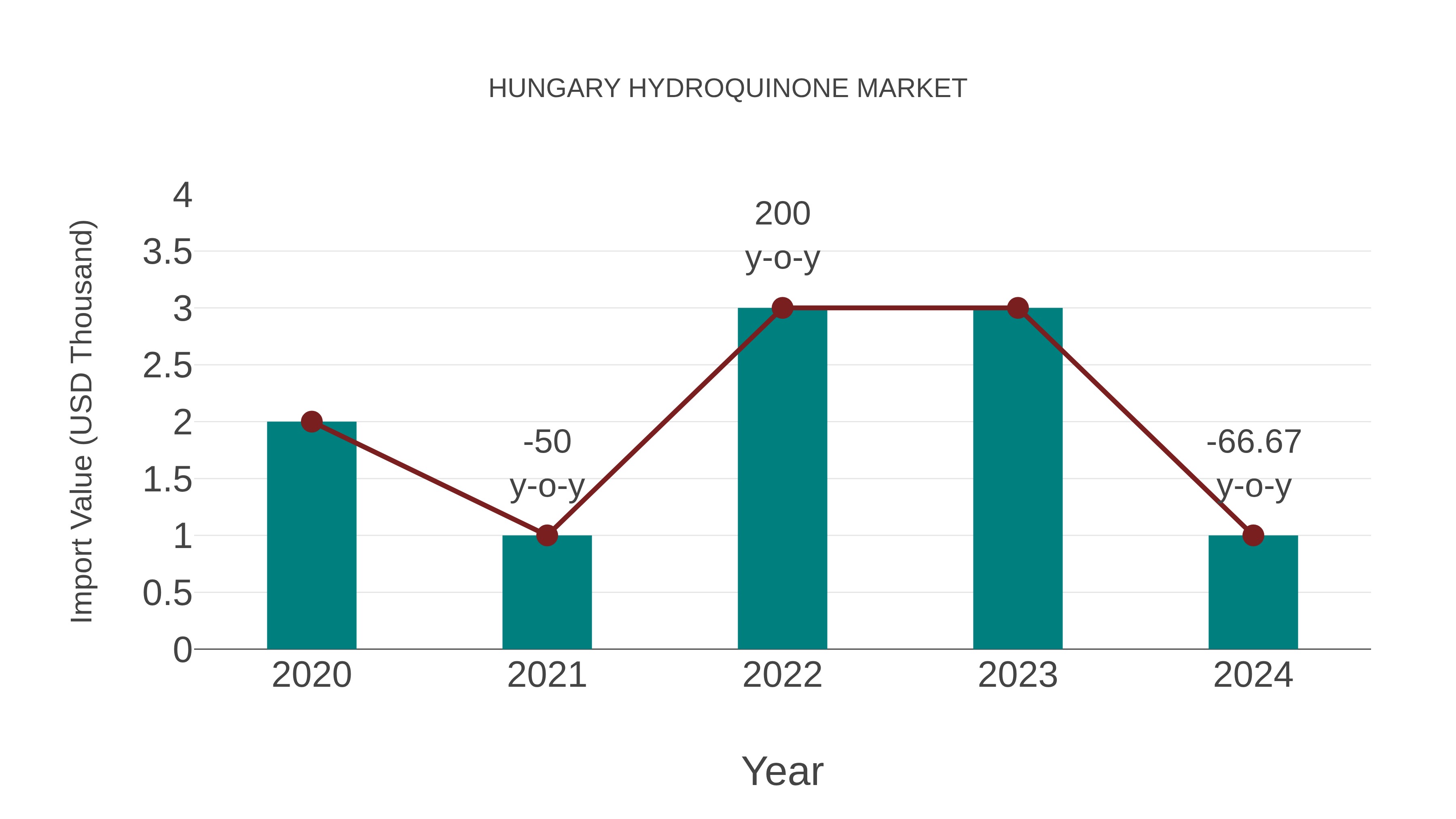 Hungary Hydroquinone Market: Import Trend Analysis
