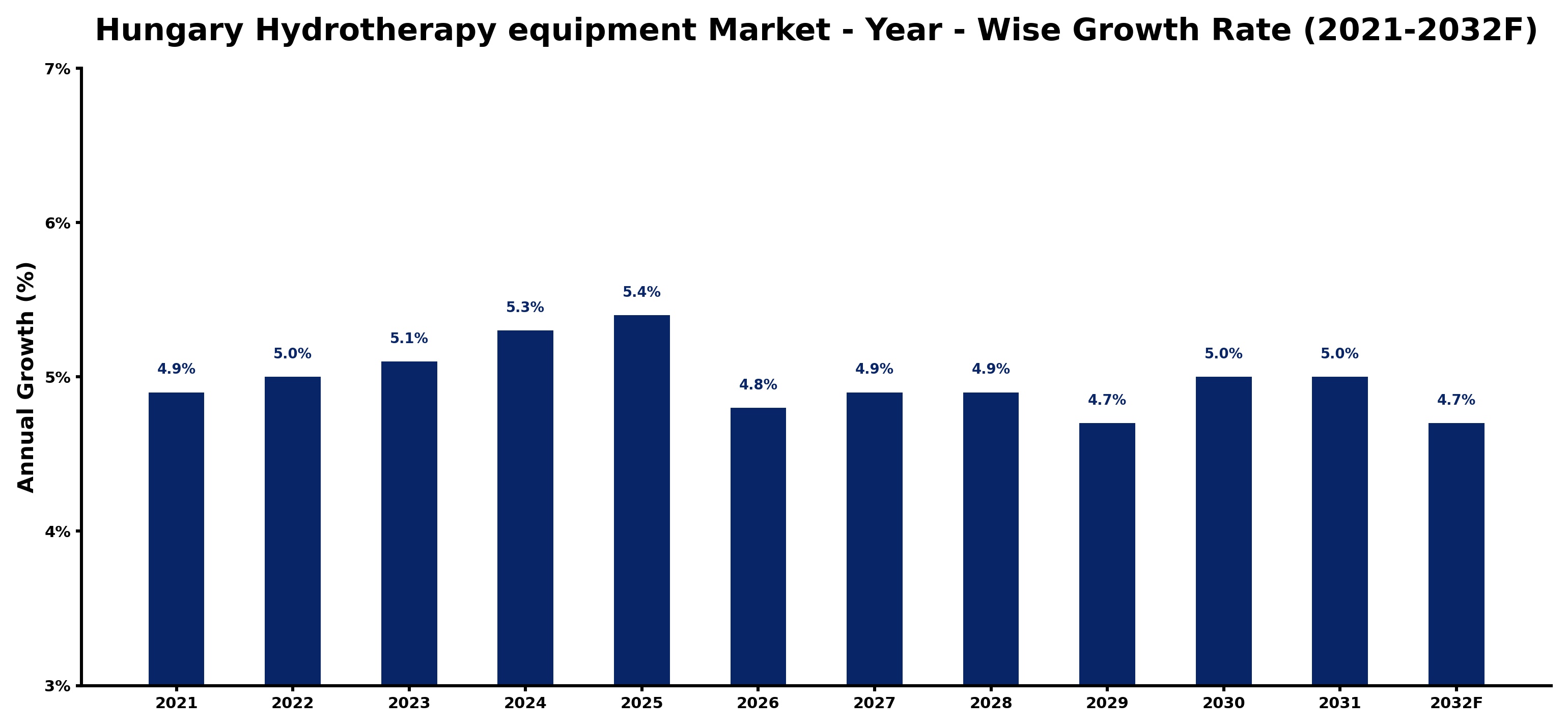 Hungary Hydrotherapy equipment Market Year-wise Growth Rate and Key Drivers