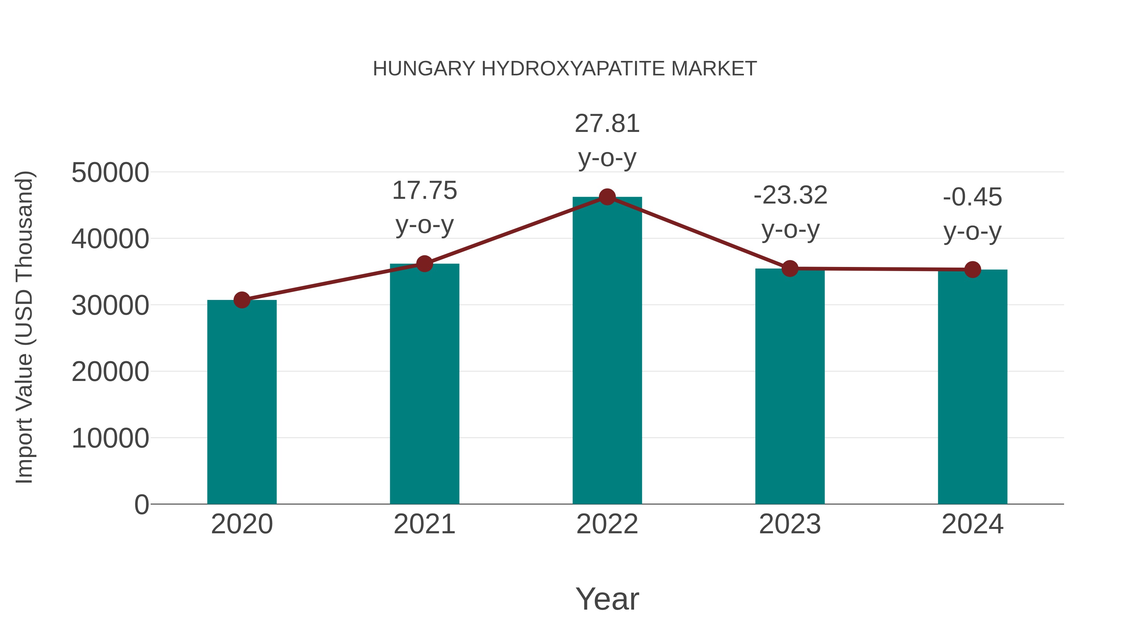  Hungary Hydroxyapatite Market: Import Trend Analysis