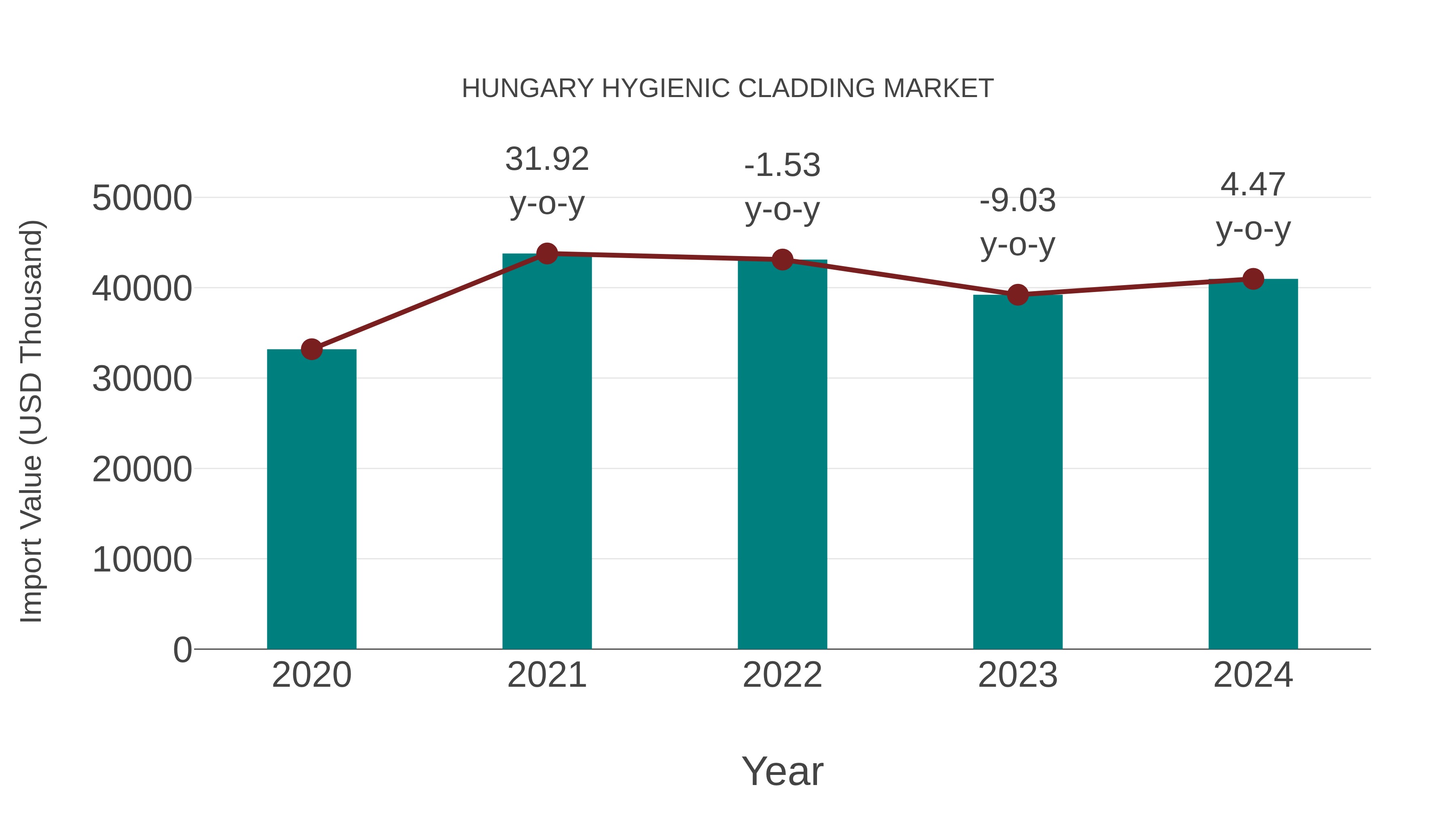  Hungary Hygienic Cladding Market: Import Trend Analysis