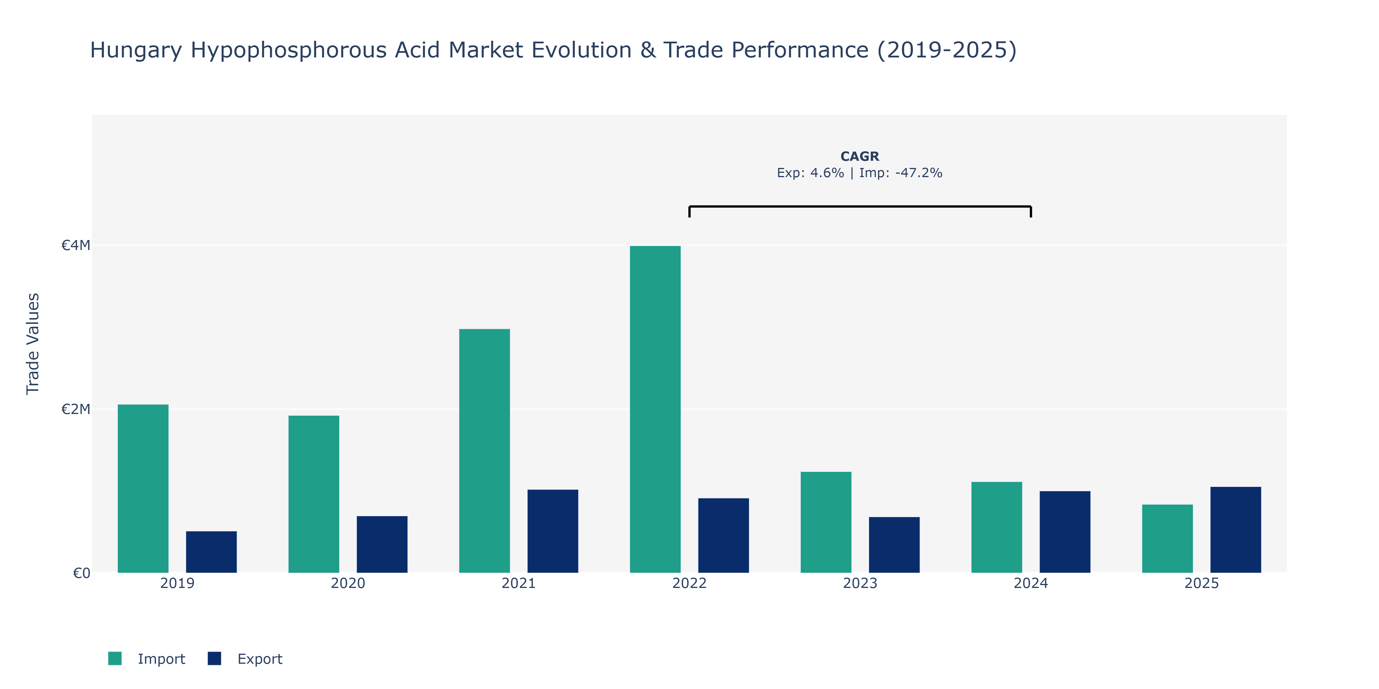 Hungary Hypophosphorous Acid Market: Production & Trade Performance (2019-2025)