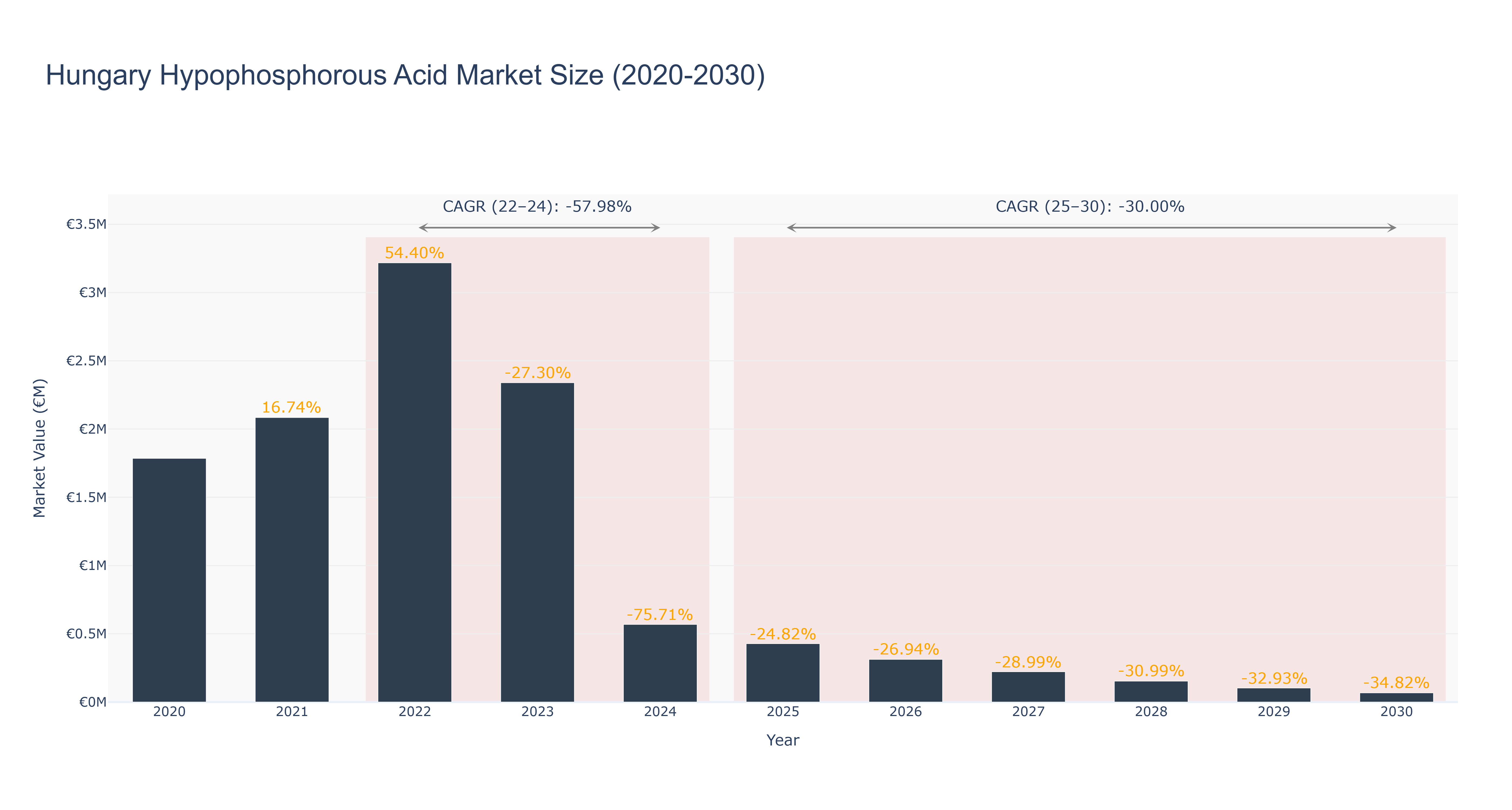 Hungary Hypophosphorous Acid Market Size (2020-2030)