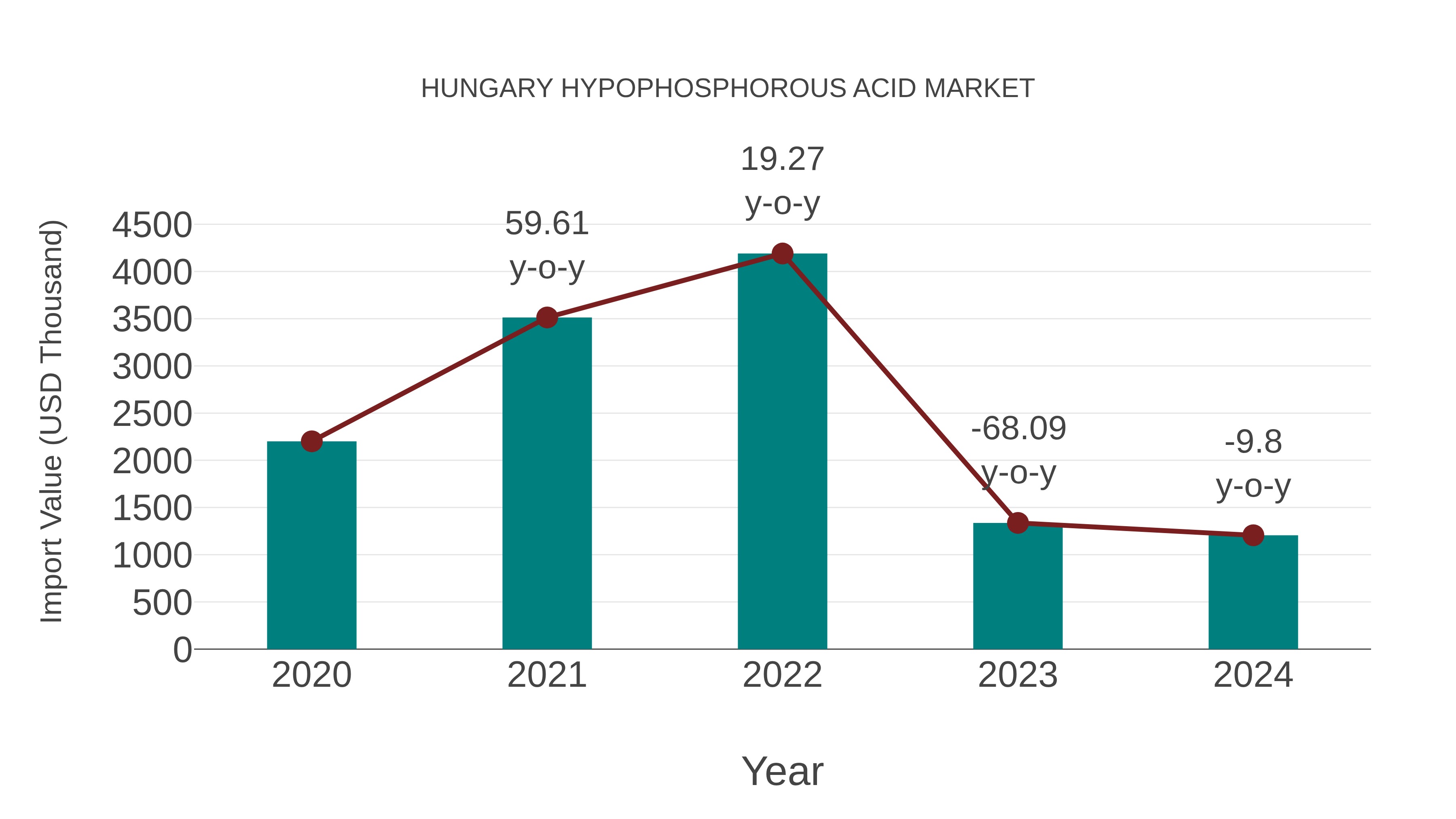 Hungary Hypophosphorous Acid Market: Import Trend Analysis