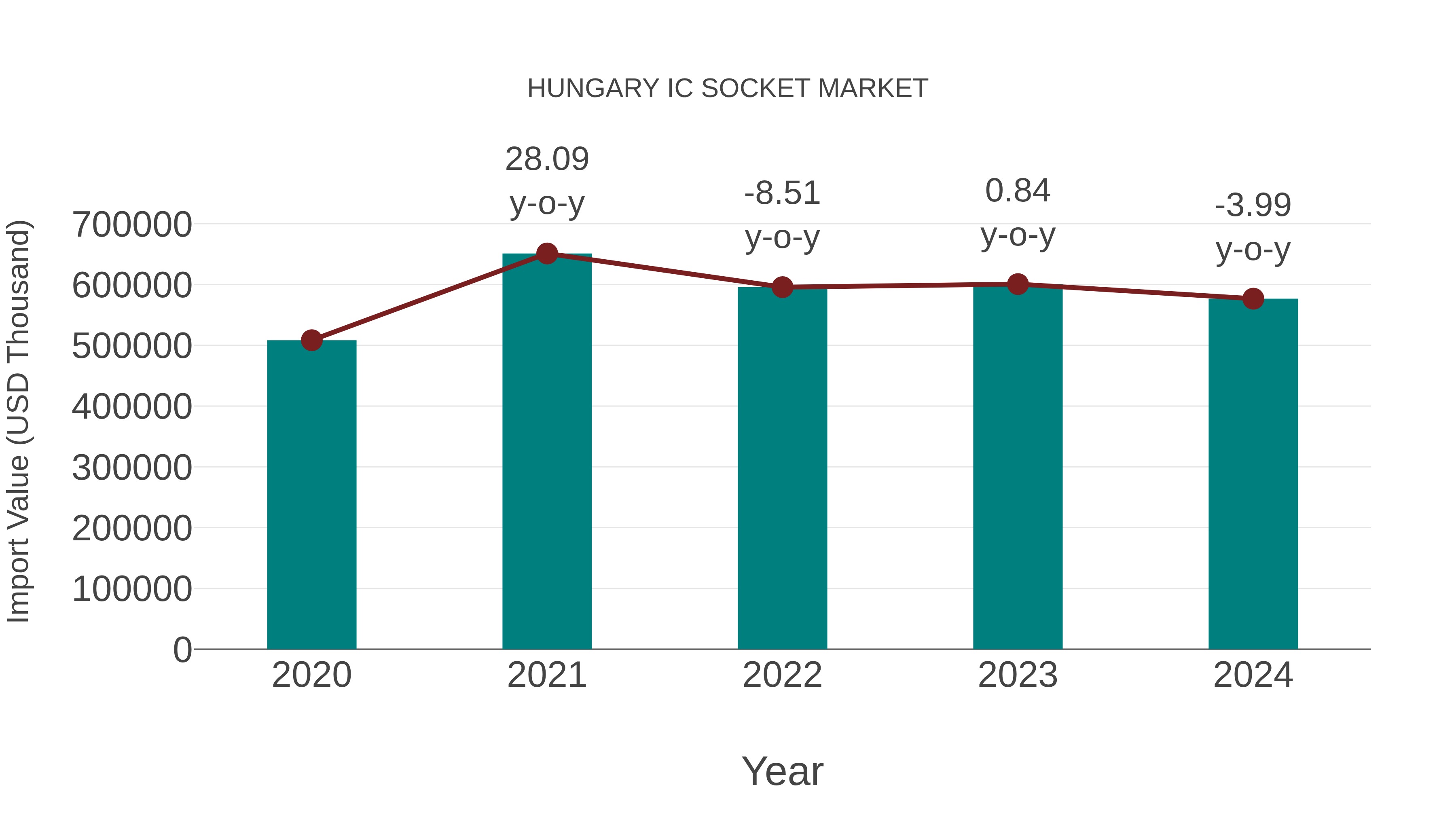  Hungary Ic Socket Market: Import Trend Analysis