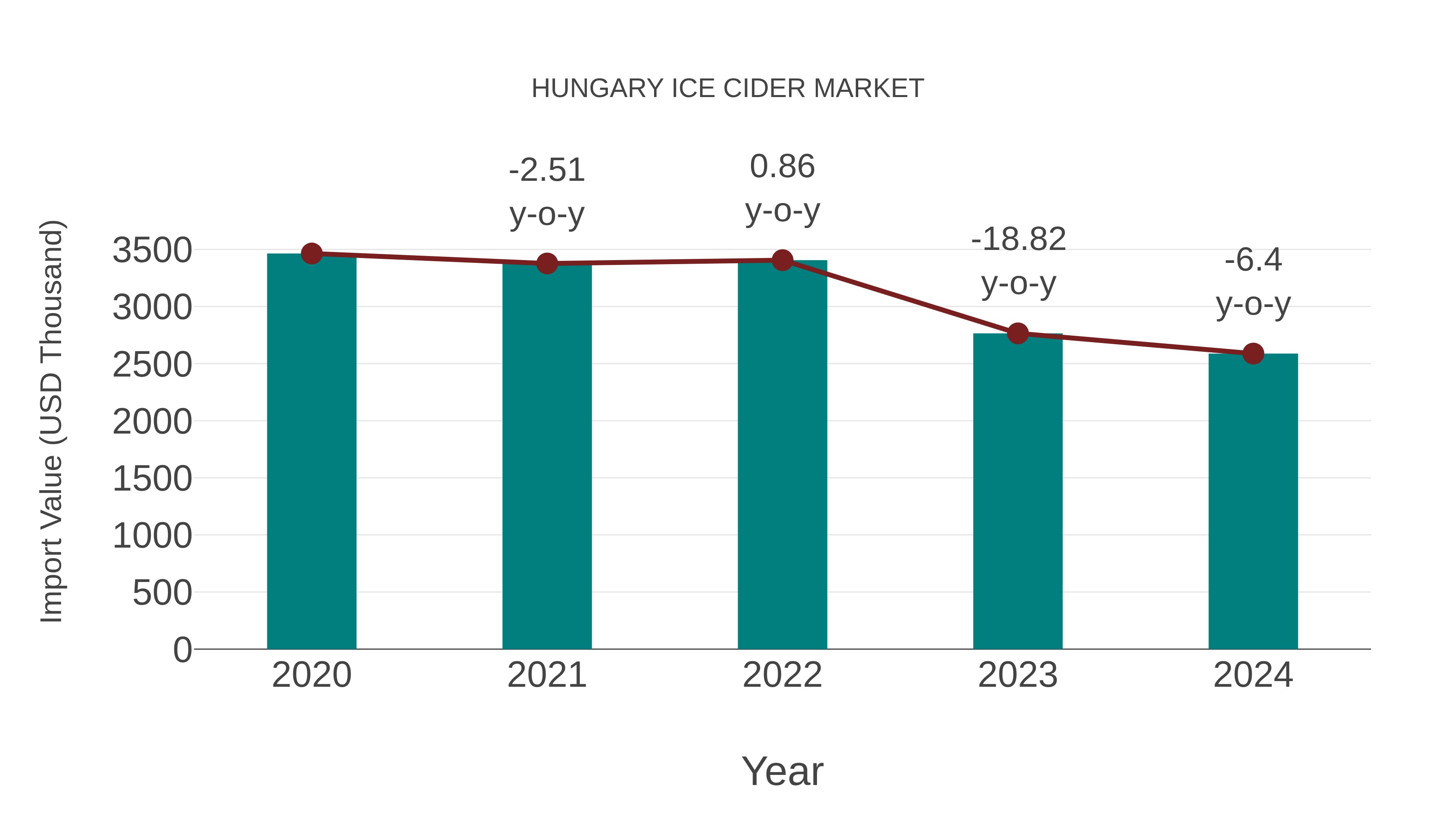 Hungary Ice Cider Market: Import Trend Analysis