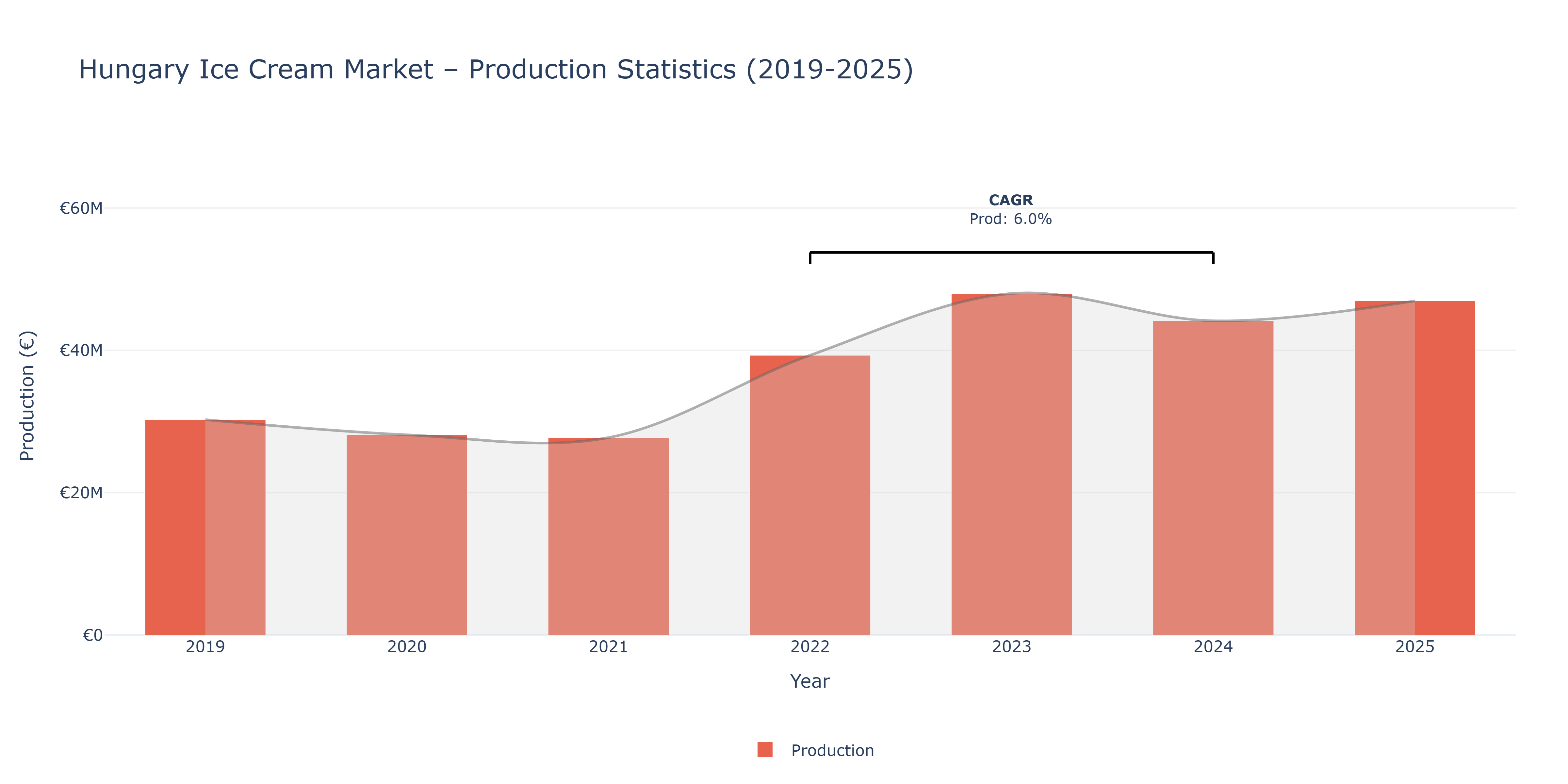 Hungary Ice Cream  - Market Production Statistics (2019-2025)