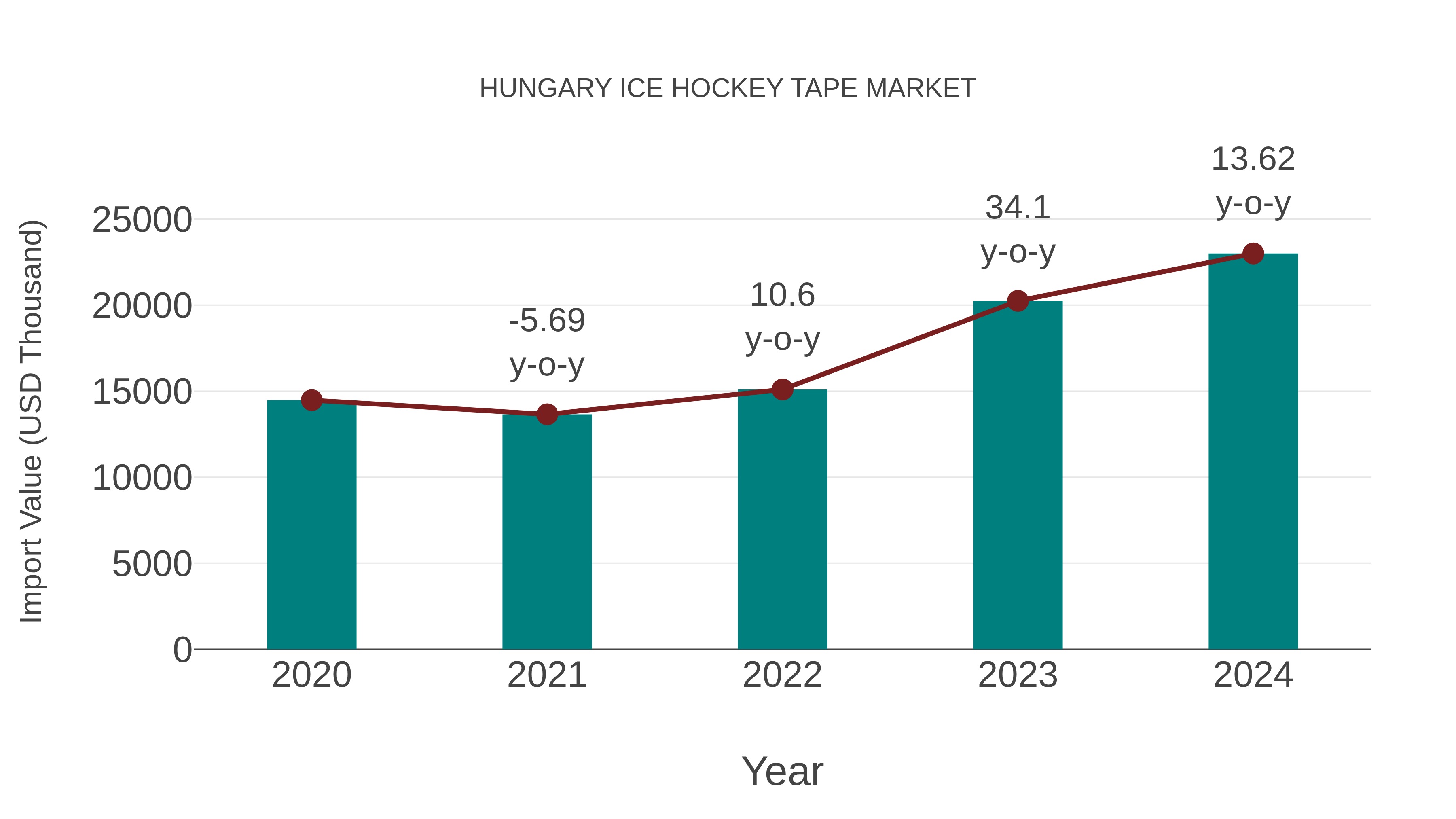 Hungary Ice Hockey Tape Market: Import Trend Analysis