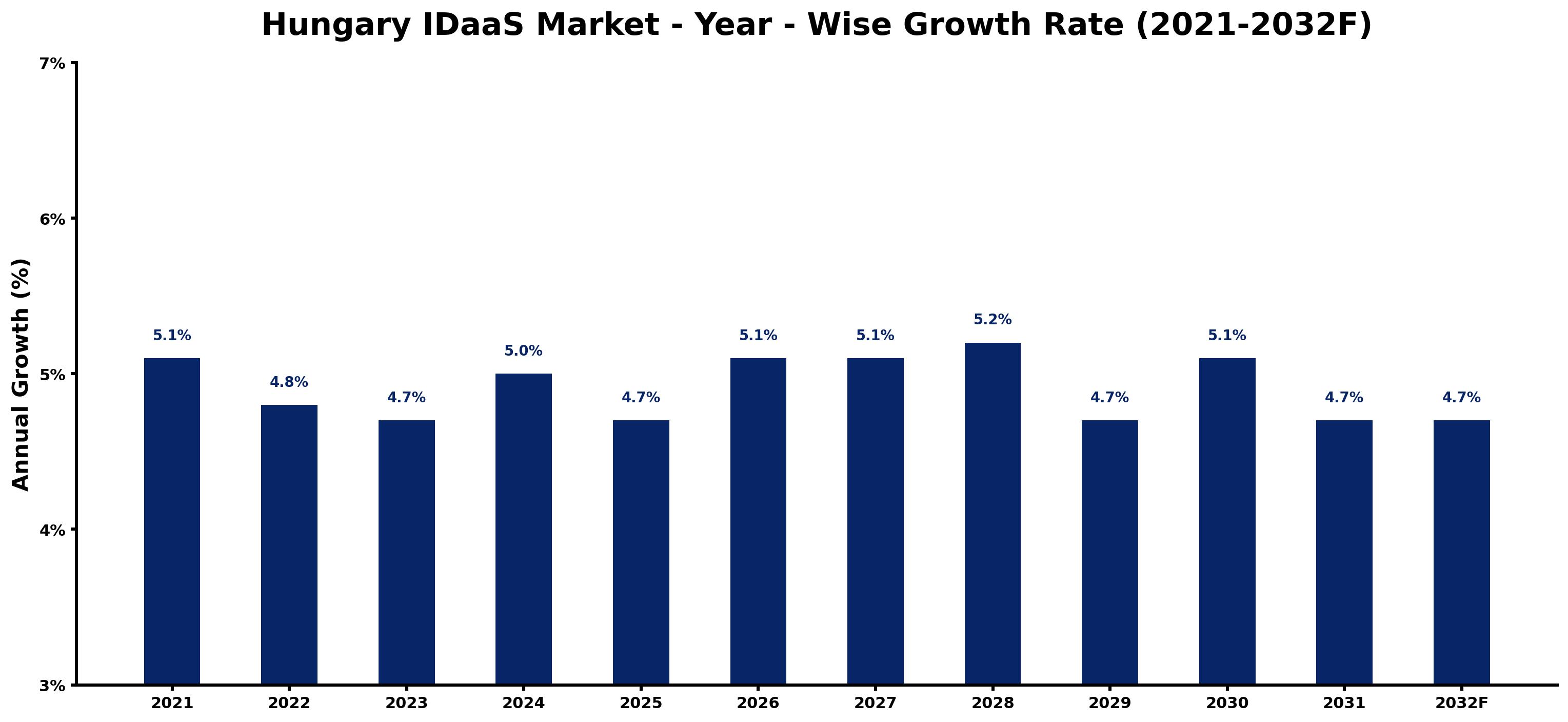 Hungary IDaaS Market Year-wise Growth Rate and Key Drivers