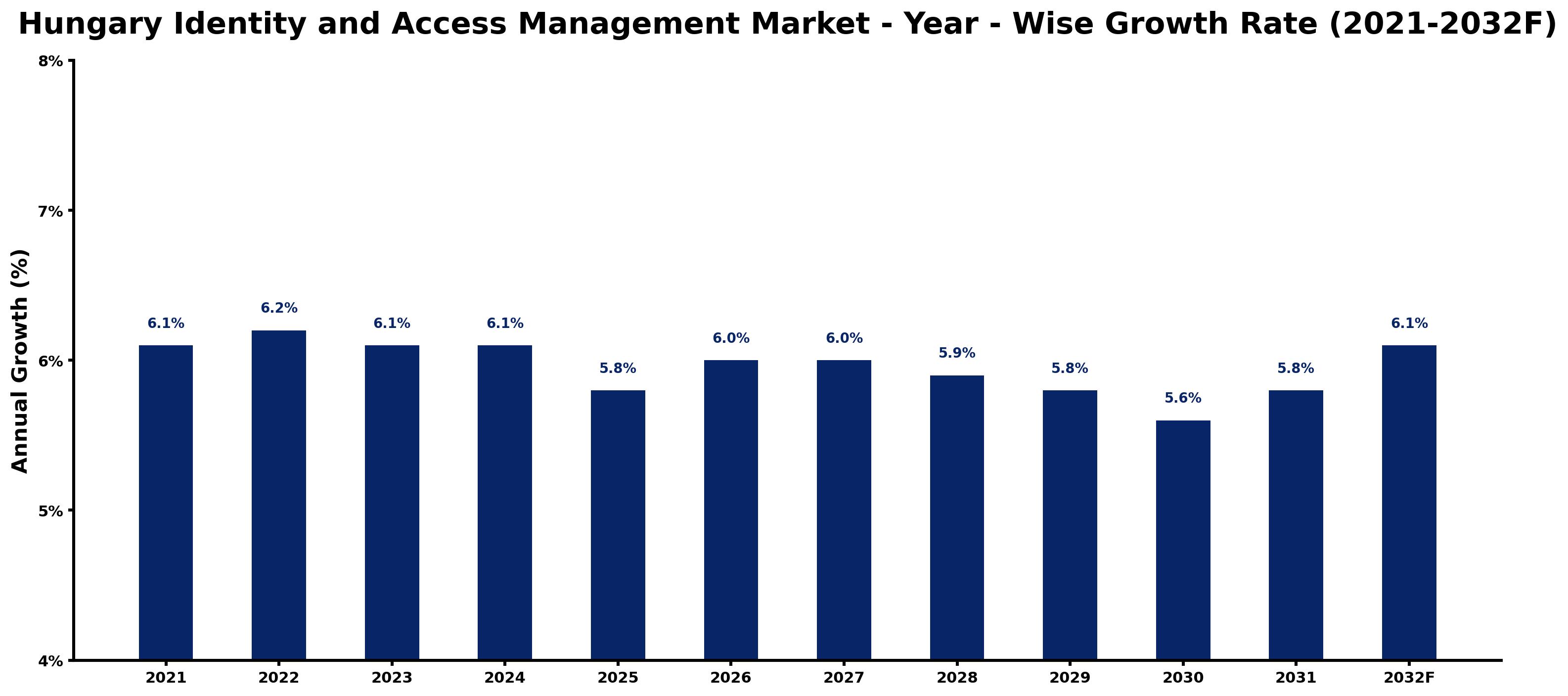 Hungary Identity and Access Management Market Year-wise Growth Rate and Key Drivers