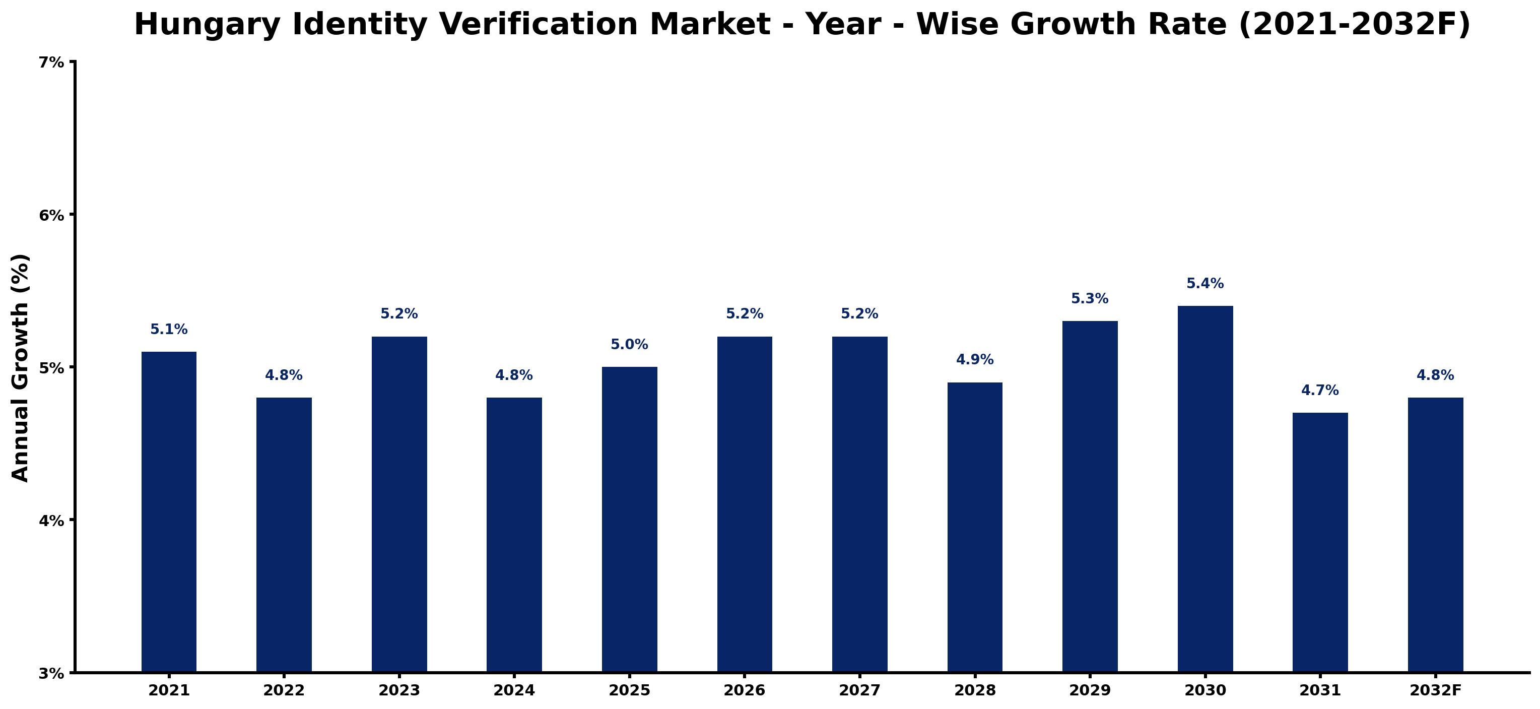 Hungary Identity Verification Market Year-wise Growth Rate and Key Drivers