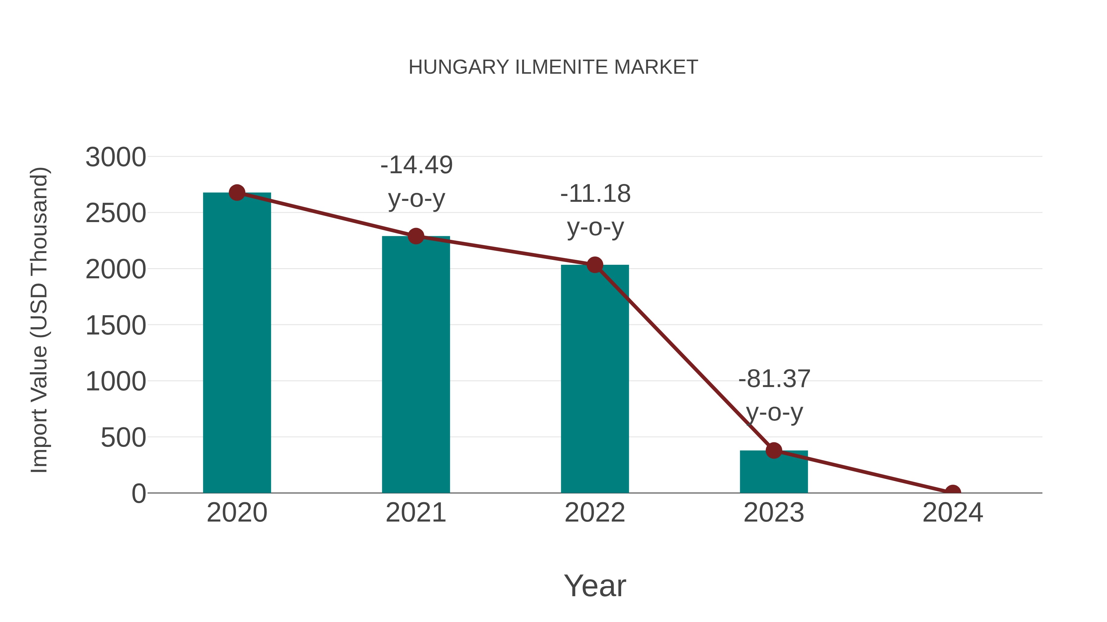  Hungary Ilmenite Market: Import Trend Analysis