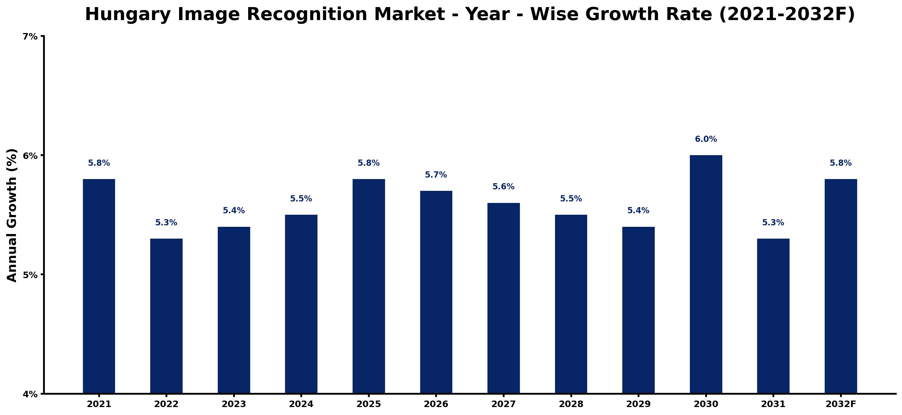 Hungary Image Recognition Market Year-wise Growth Rate and Key Drivers