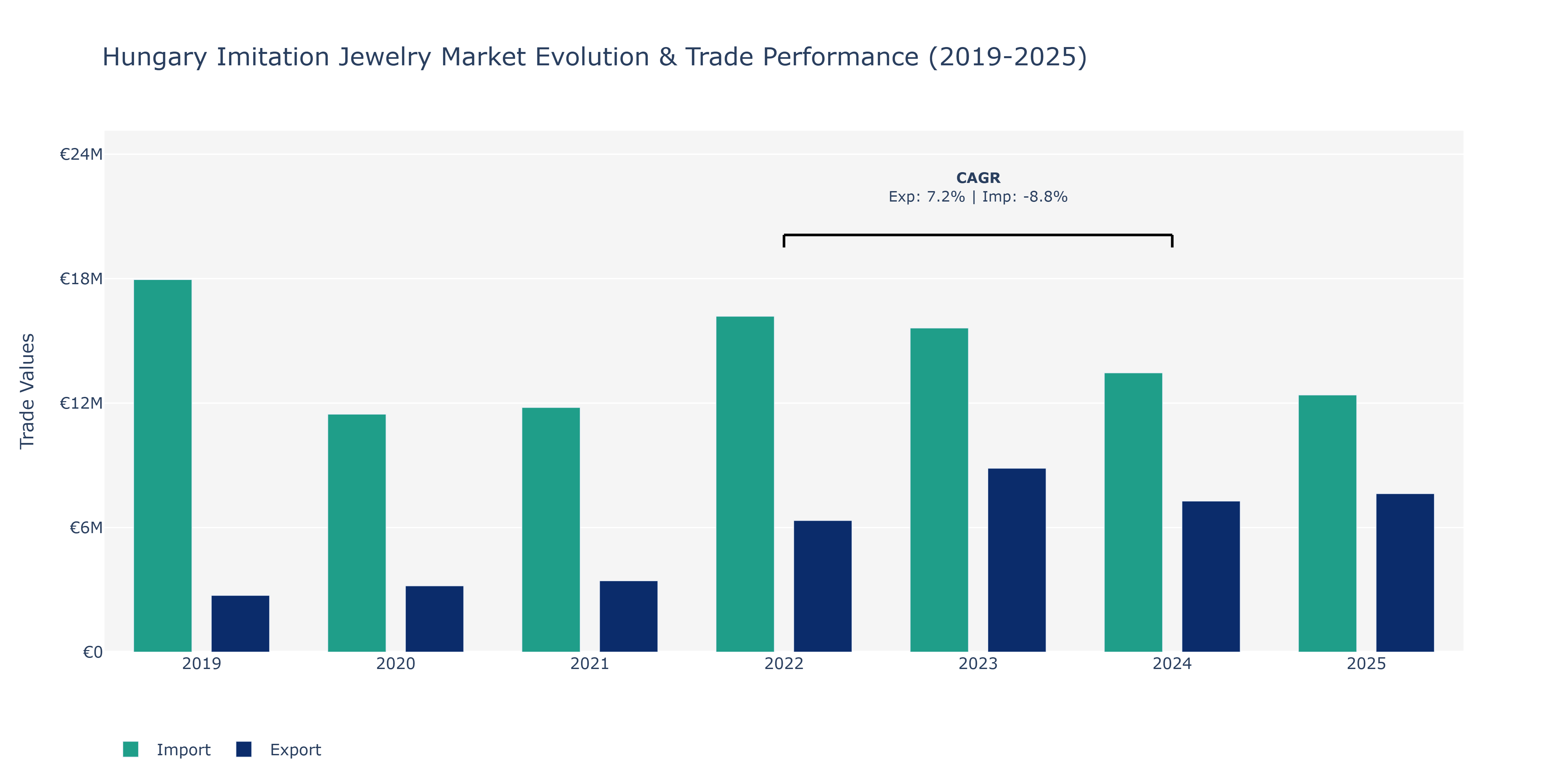 Hungary Imitation Jewelry Market: Production & Trade Performance (2019-2025)