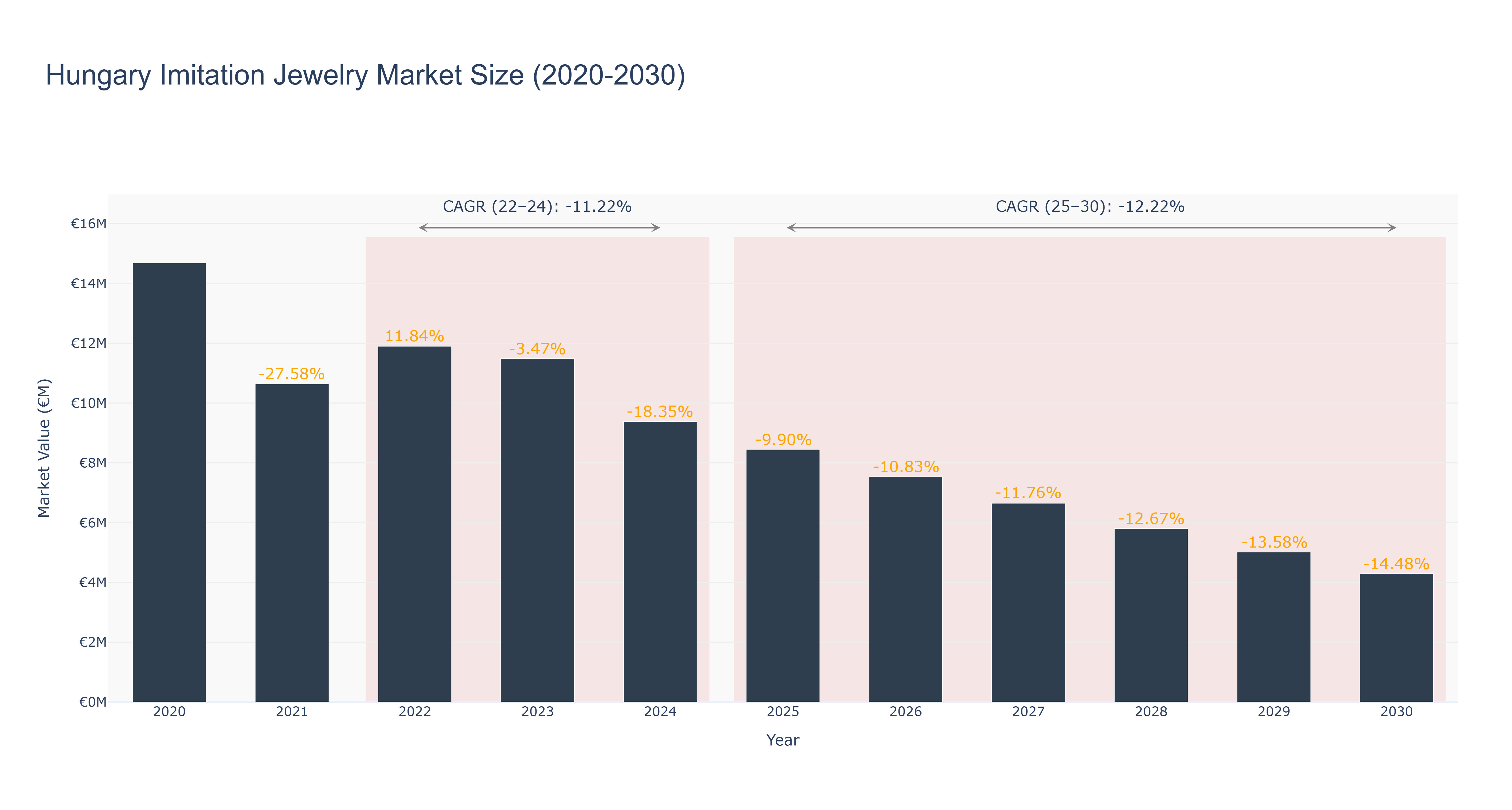 Hungary Imitation Jewelry Market Size (2020-2030)