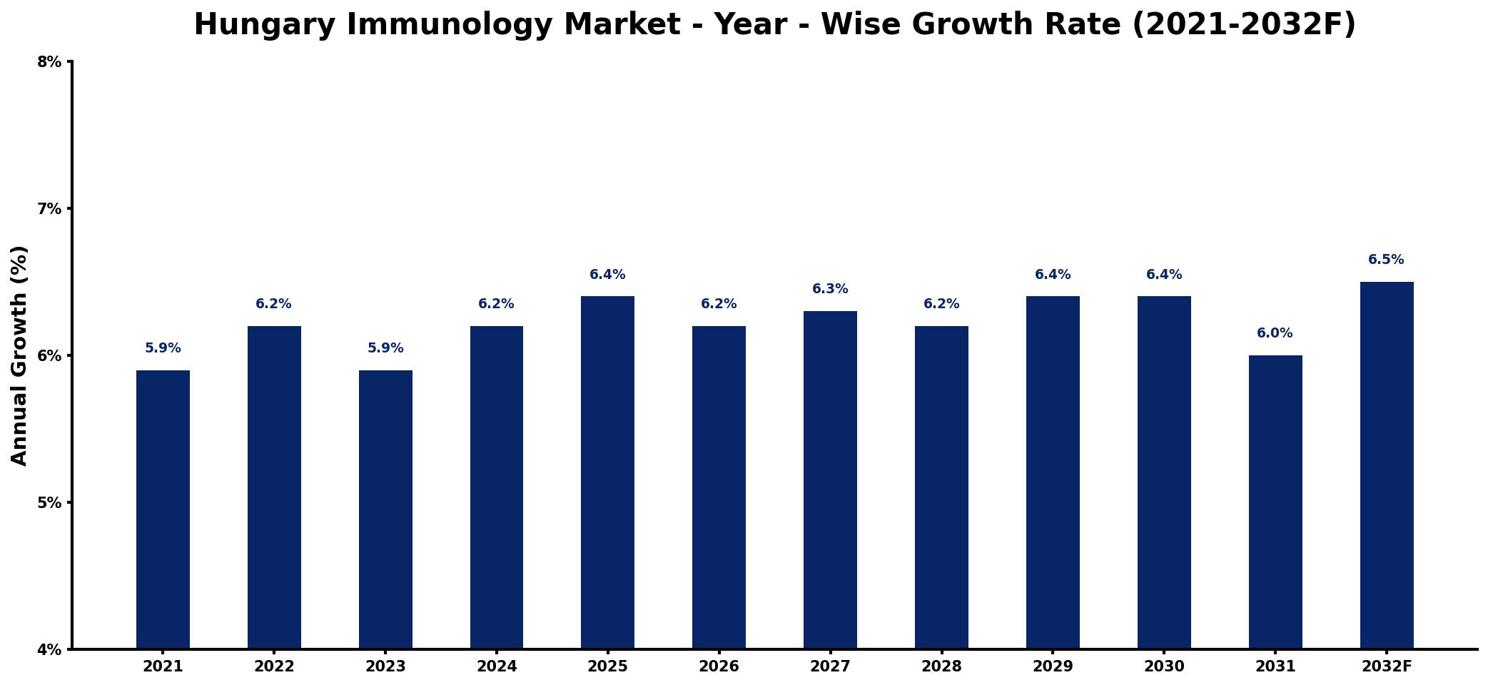 Hungary Immunology Market Year-wise Growth Rate and Key Drivers