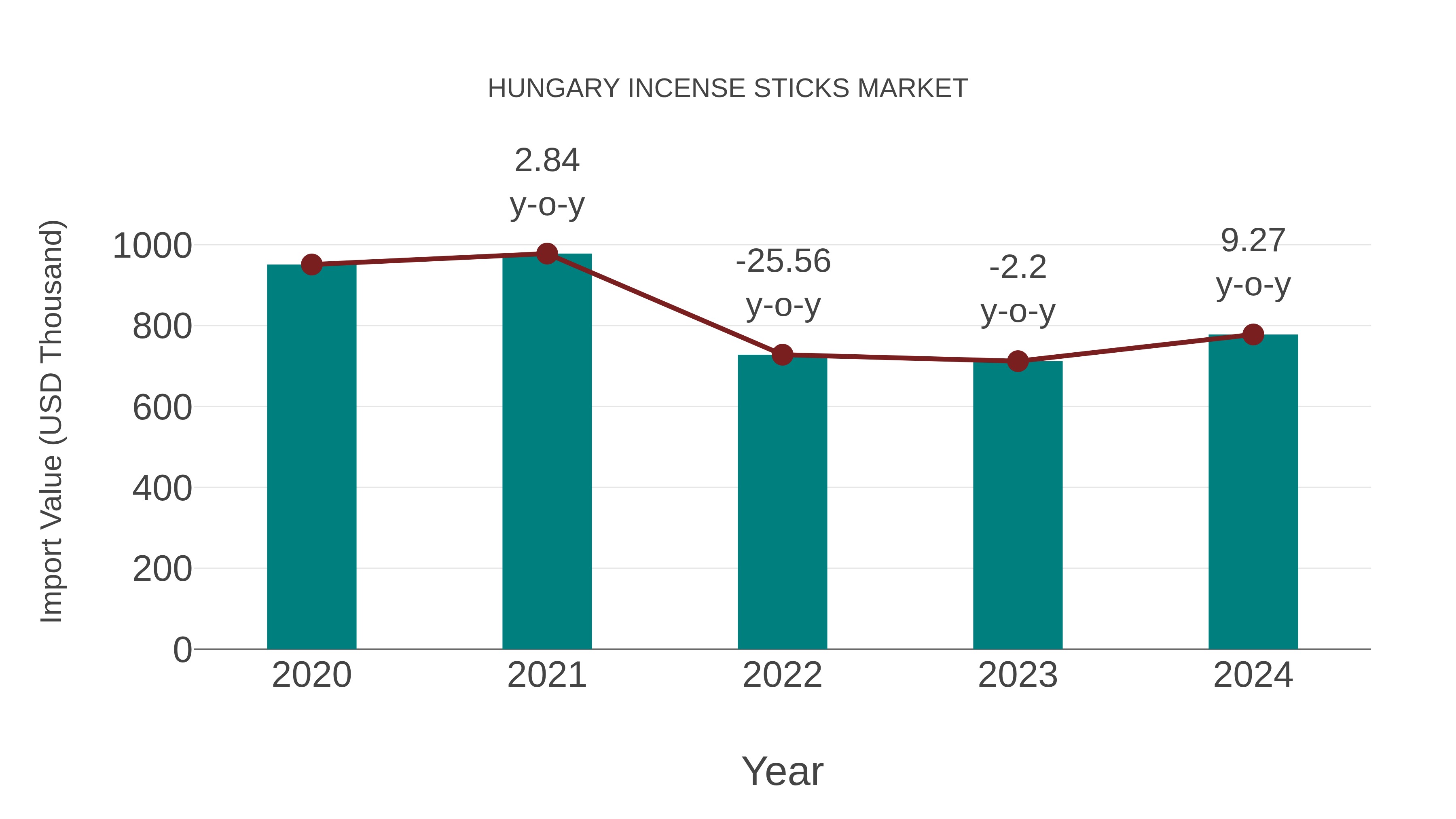  Hungary Incense Sticks Market: Import Trend Analysis