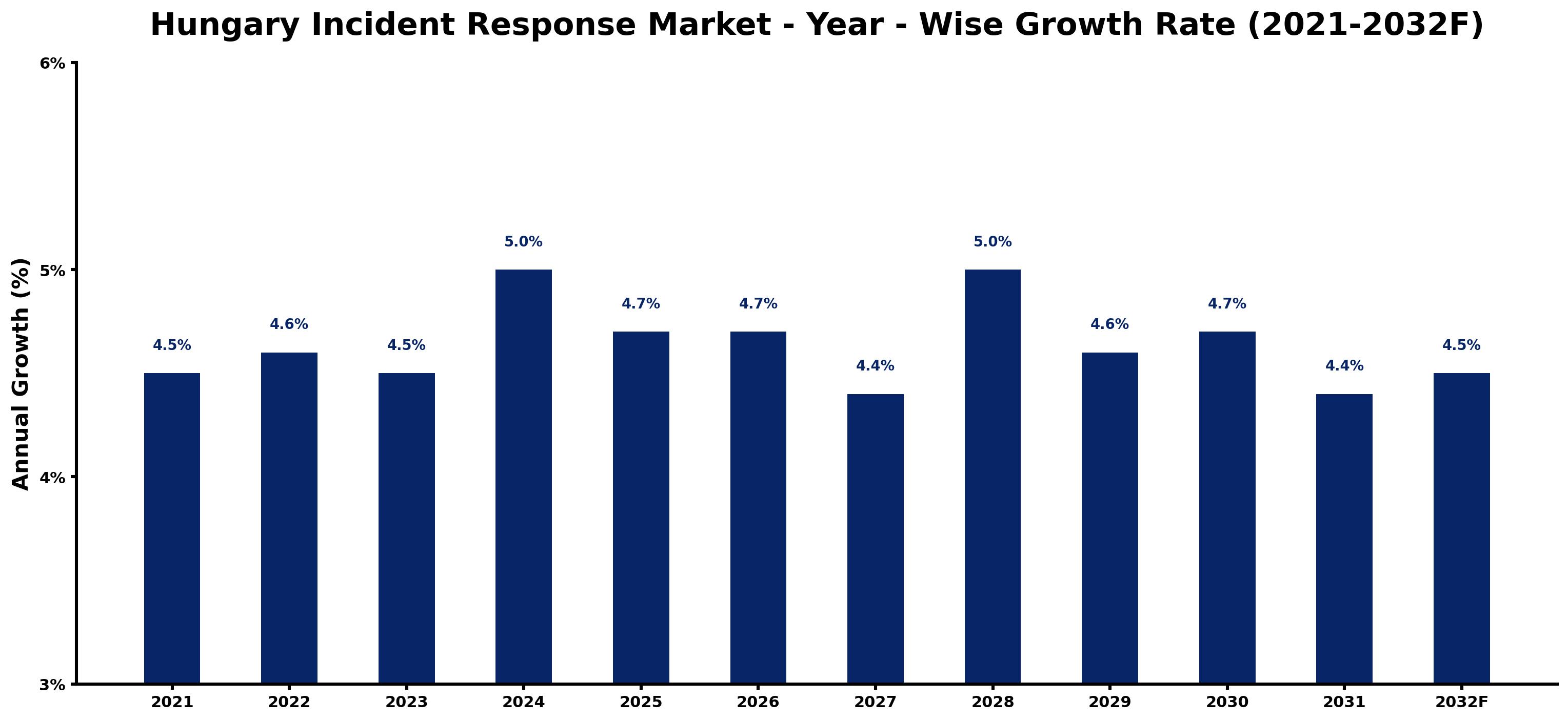 Hungary Incident Response Market Year-wise Growth Rate and Key Drivers