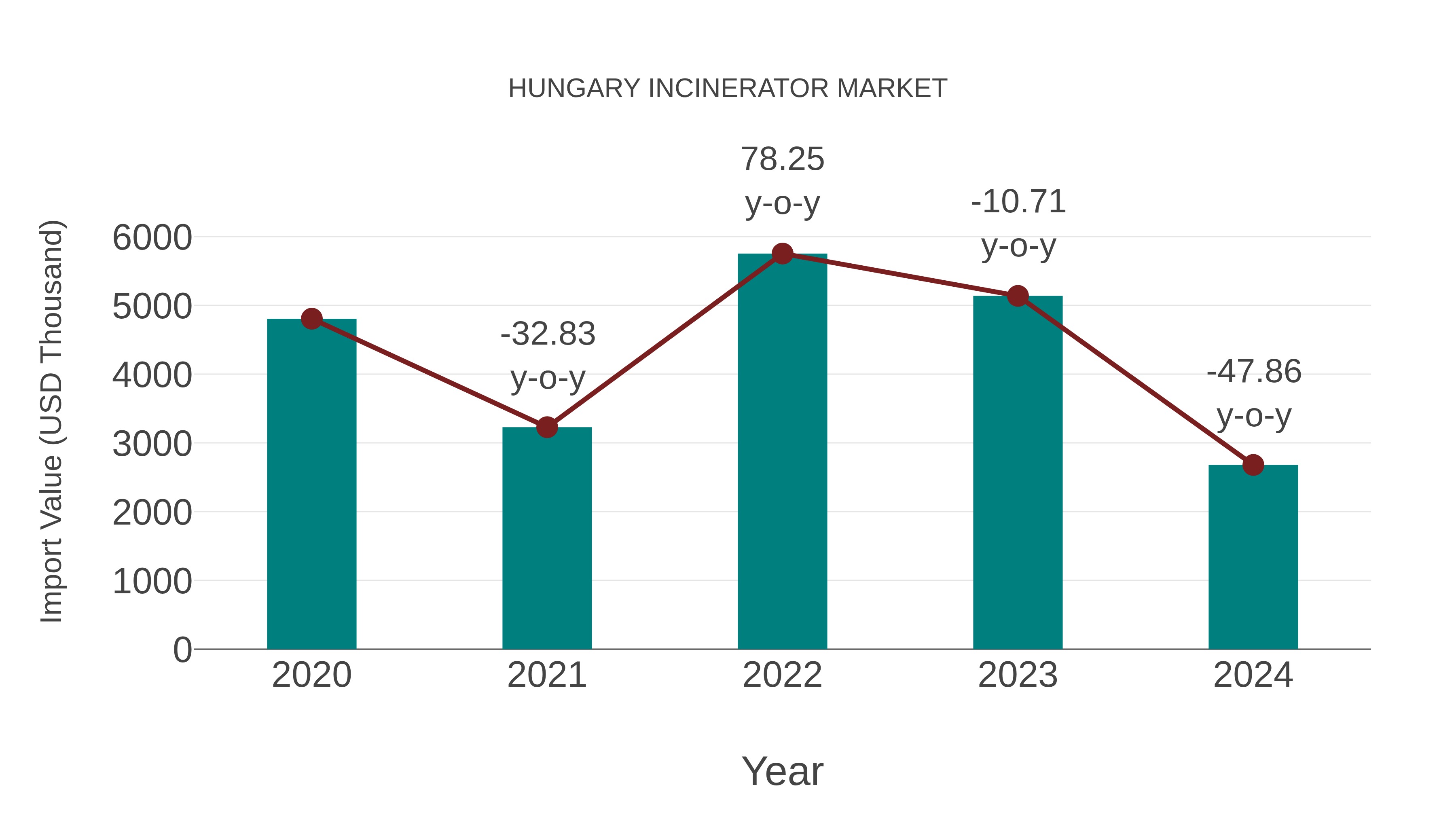 Hungary Incinerator Market: Import Trend Analysis