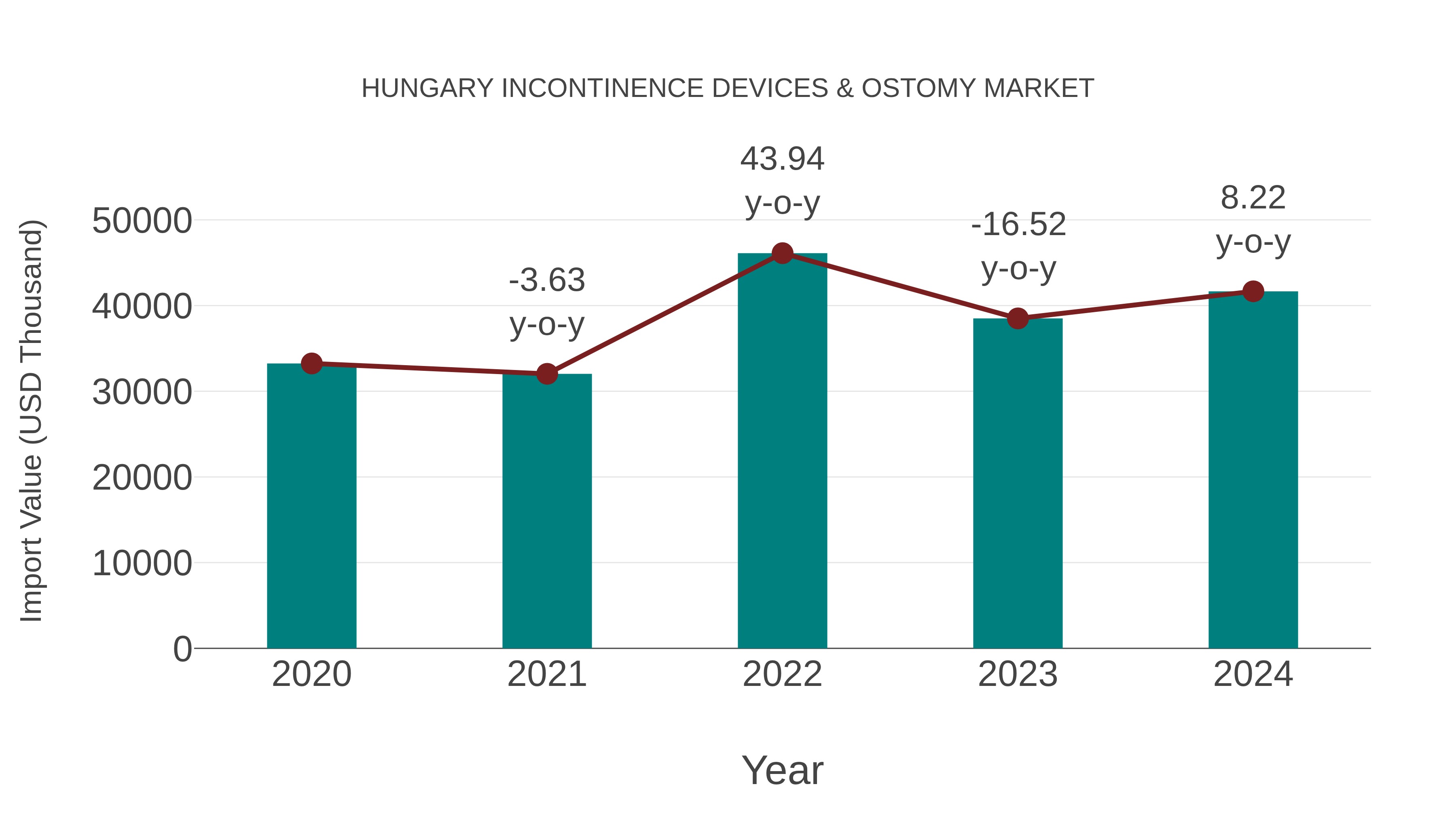  Hungary Incontinence Devices & Ostomy Market: Import Trend Analysis