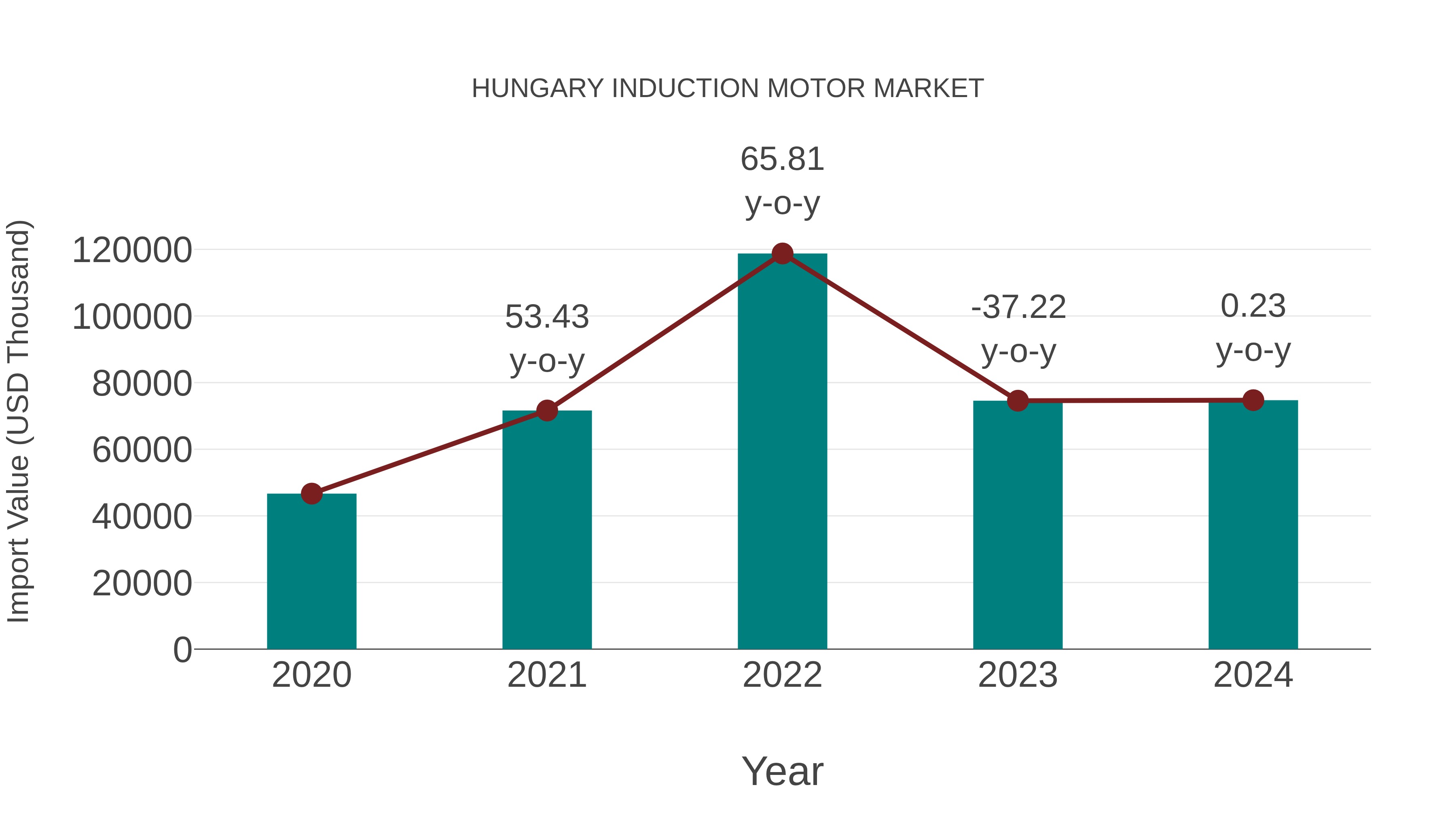  Hungary Induction Motor Market: Import Trend Analysis