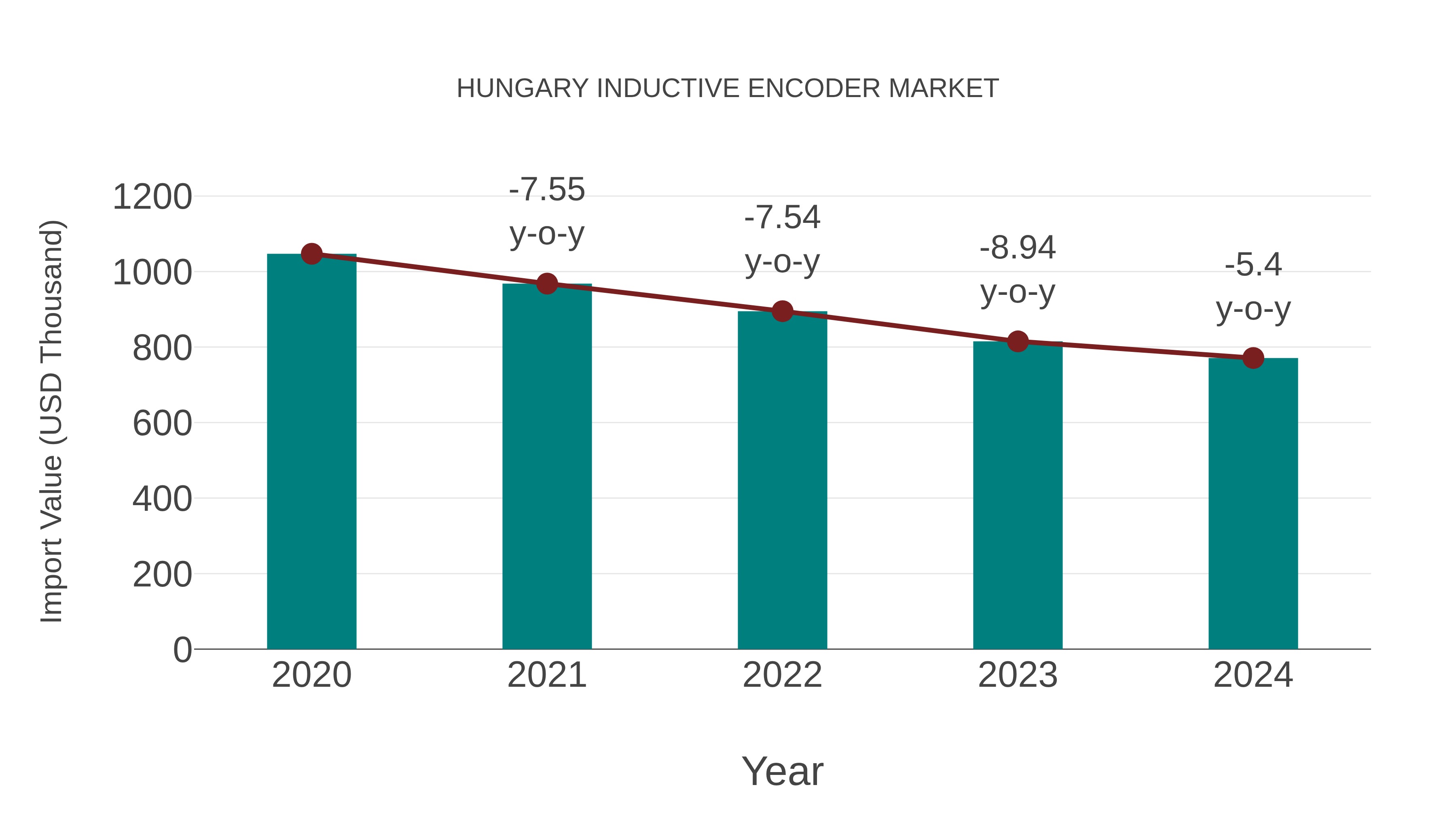  Hungary Inductive Encoder Market: Import Trend Analysis