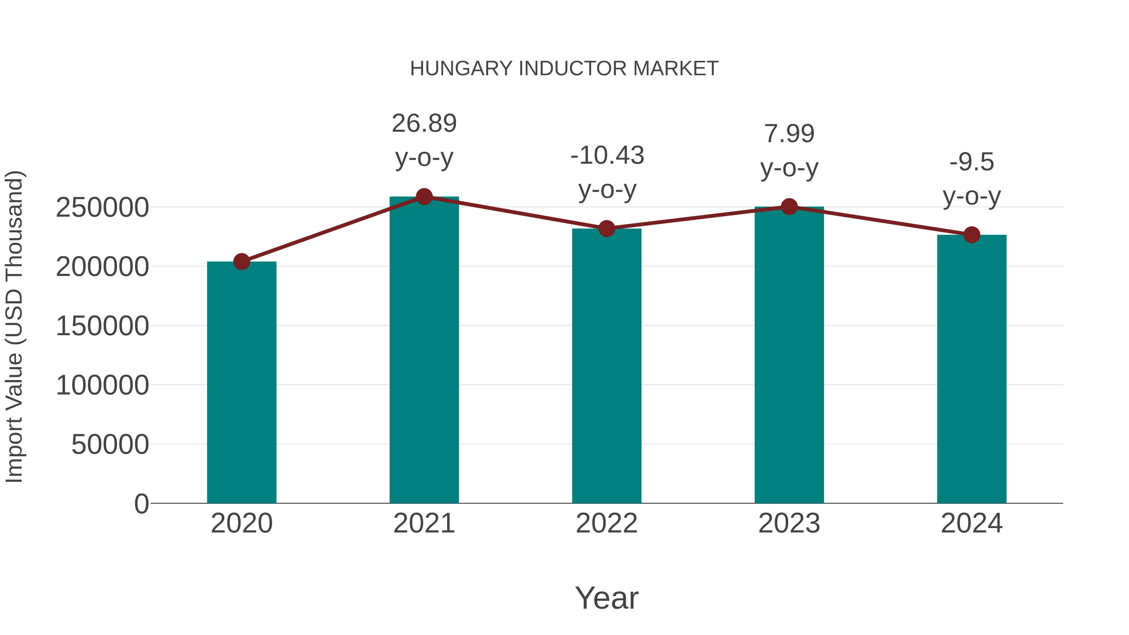  Hungary Inductor Market: Import Trend Analysis