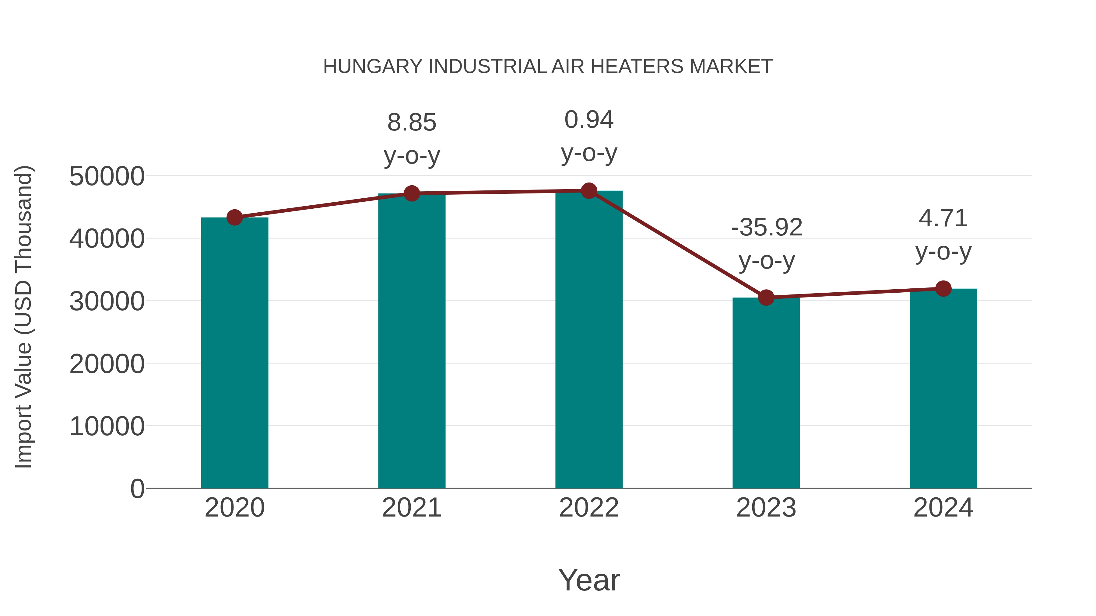  Hungary Industrial Air Heaters Market: Import Trend Analysis