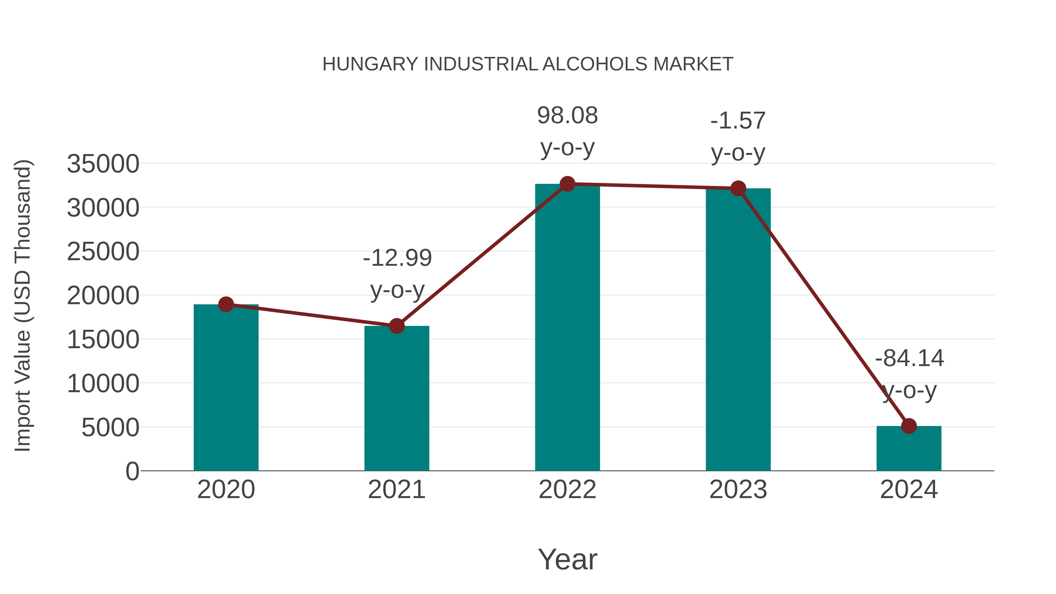  Hungary Industrial Alcohols Market: Import Trend Analysis