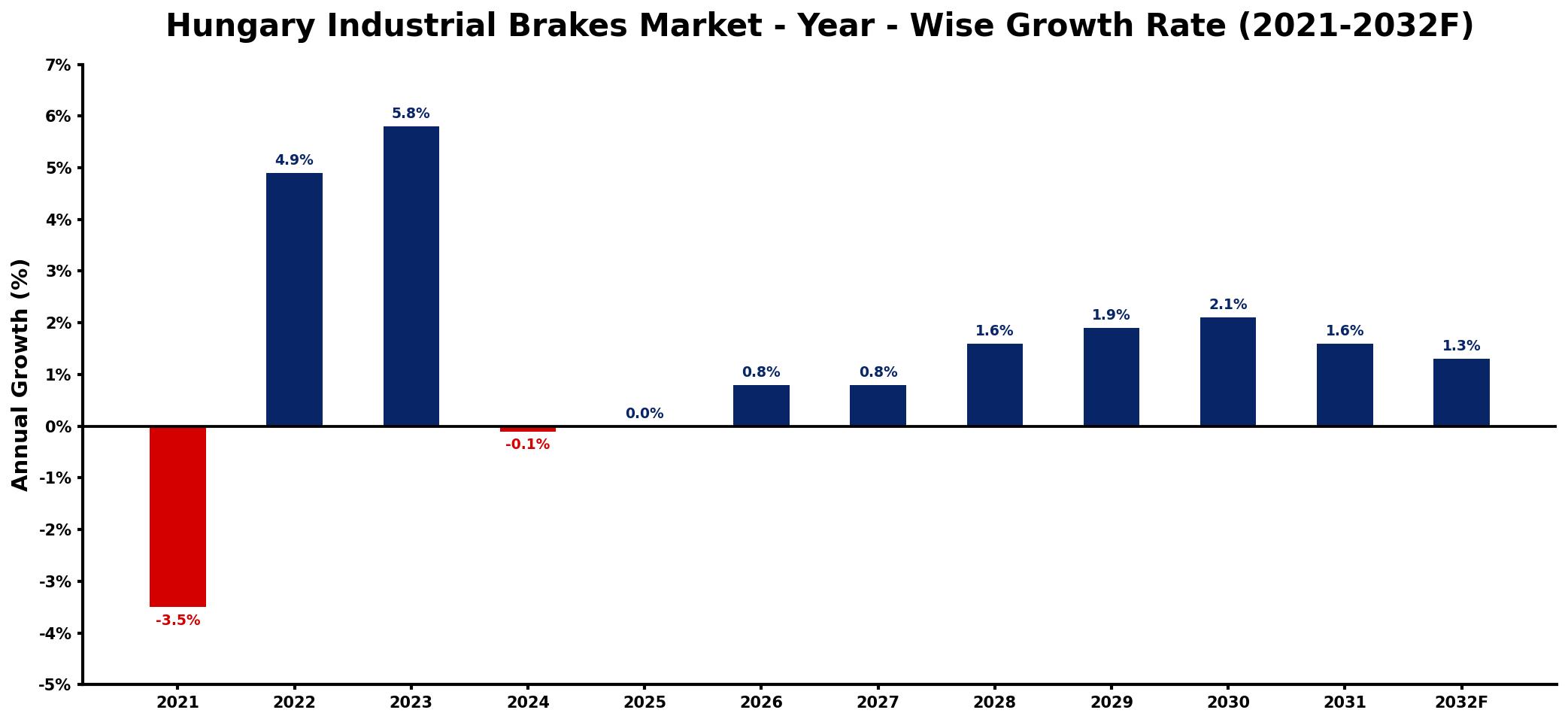 Hungary Industrial Brakes Market Year-wise Growth Rate and Key Drivers