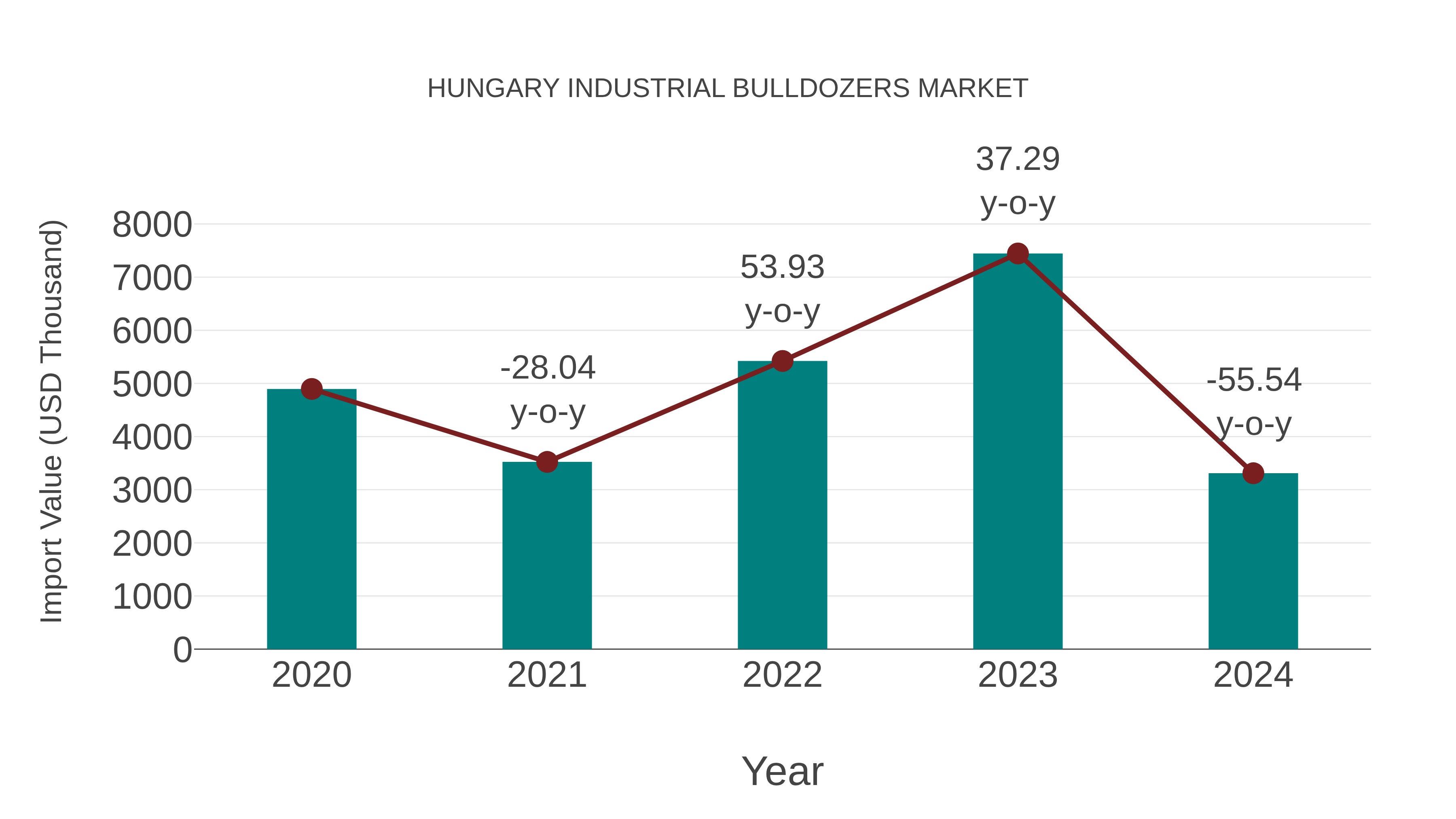  Hungary Industrial Bulldozers Market: Import Trend Analysis