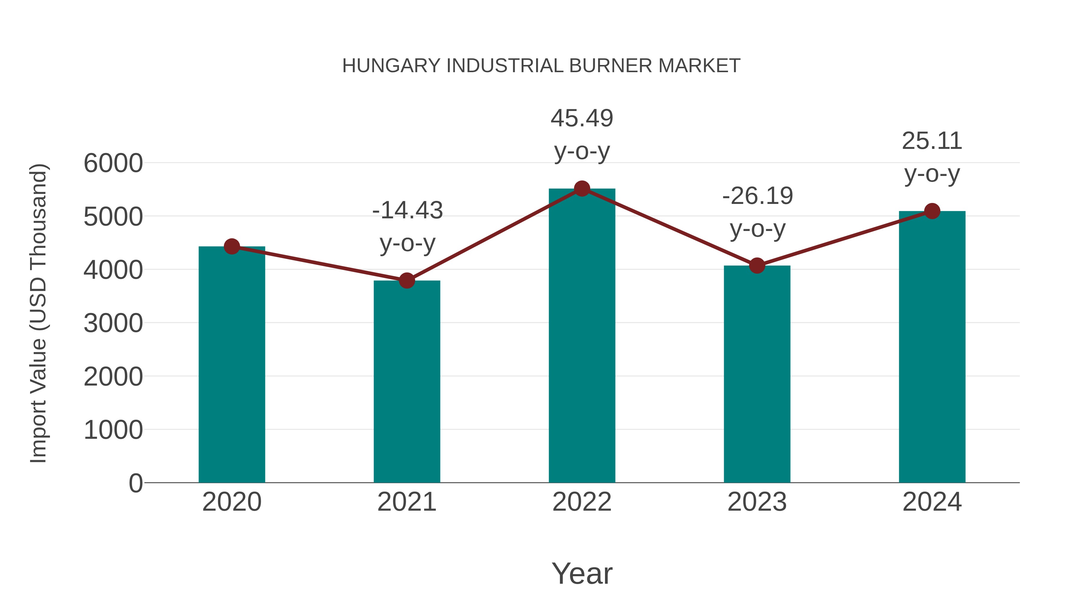  Hungary Industrial Burner Market: Import Trend Analysis