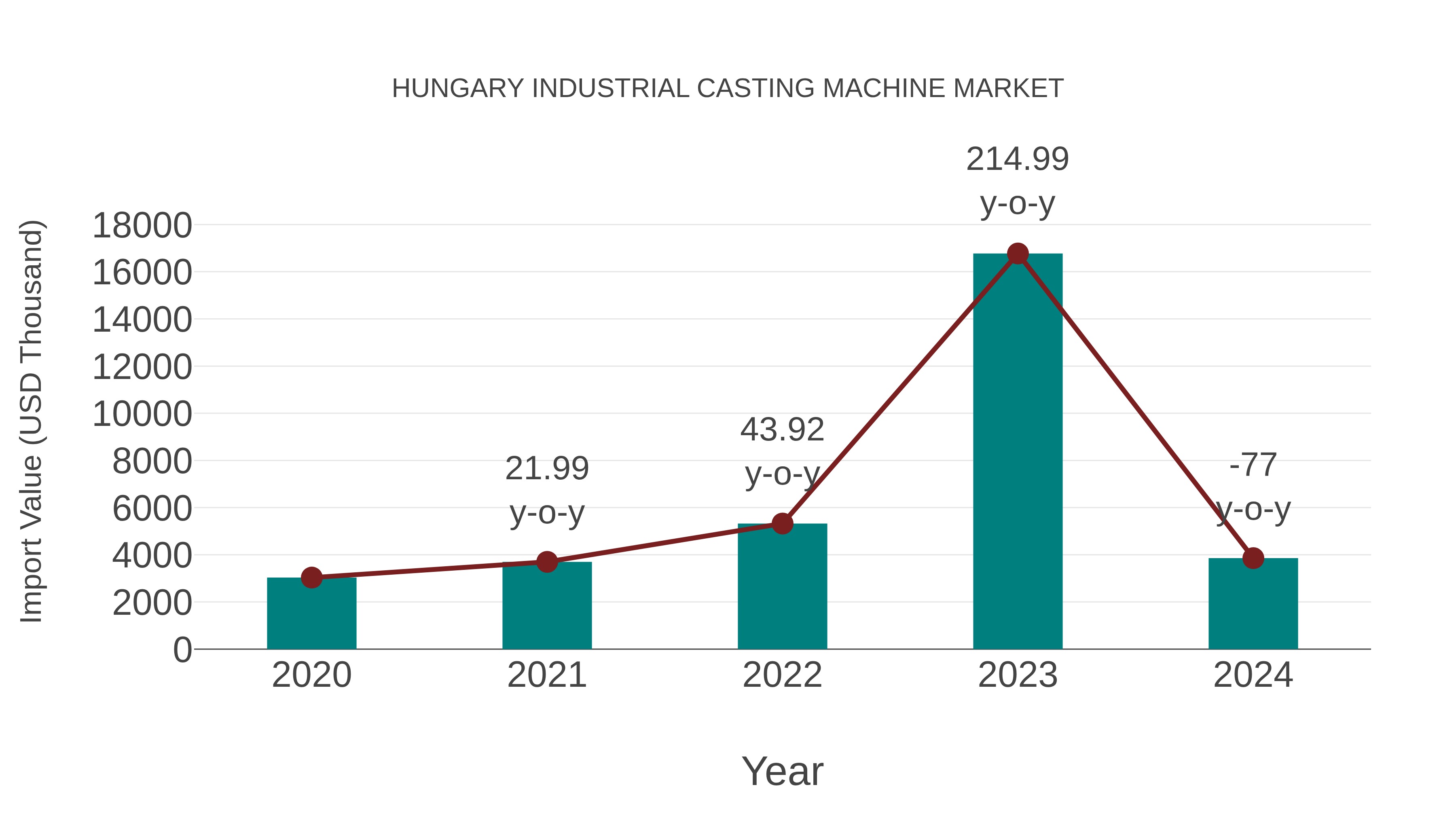  Hungary Industrial Casting Machine Market: Import Trend Analysis