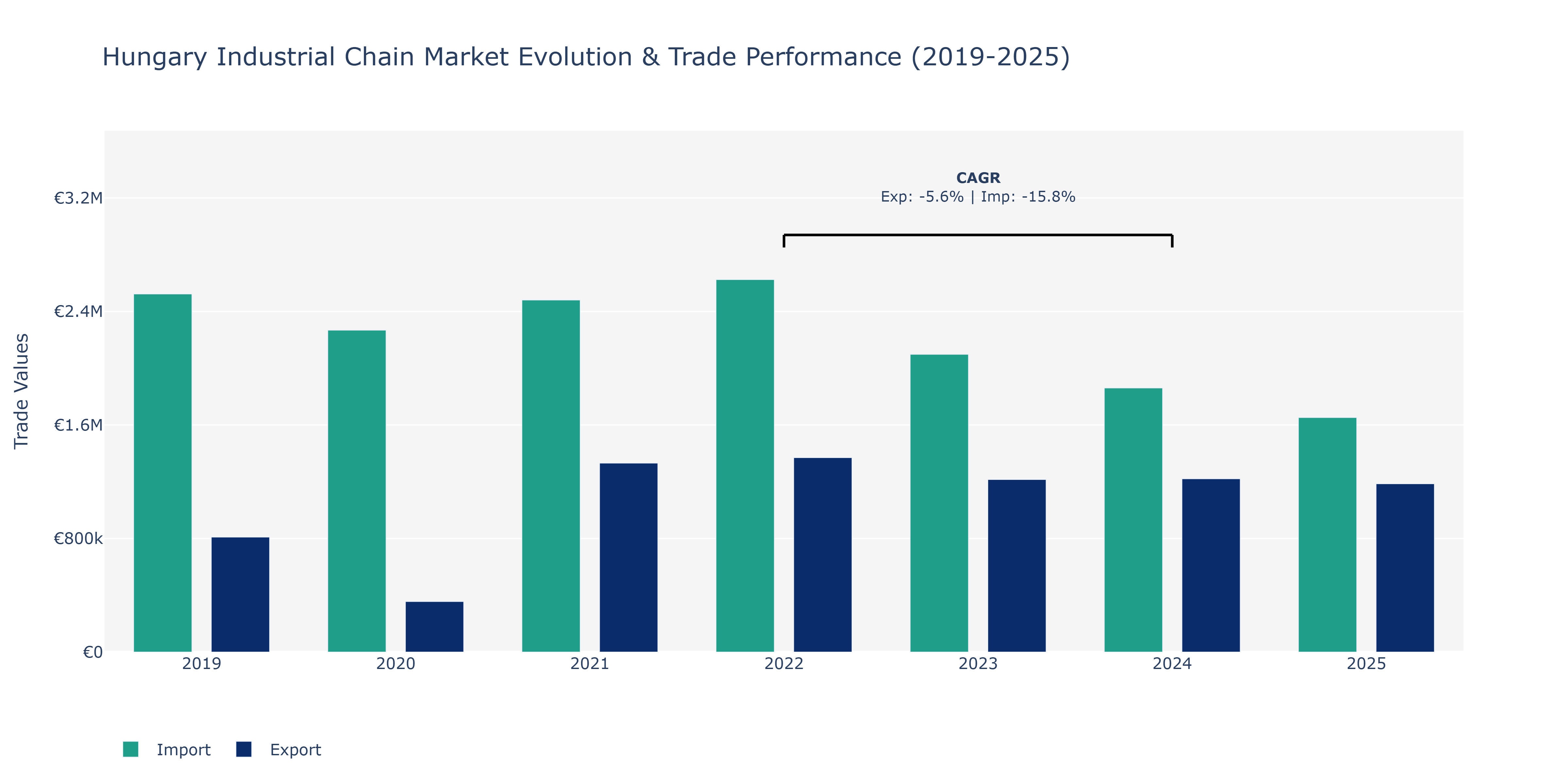 Hungary Industrial Chain Market: Production & Trade Performance (2019-2025)