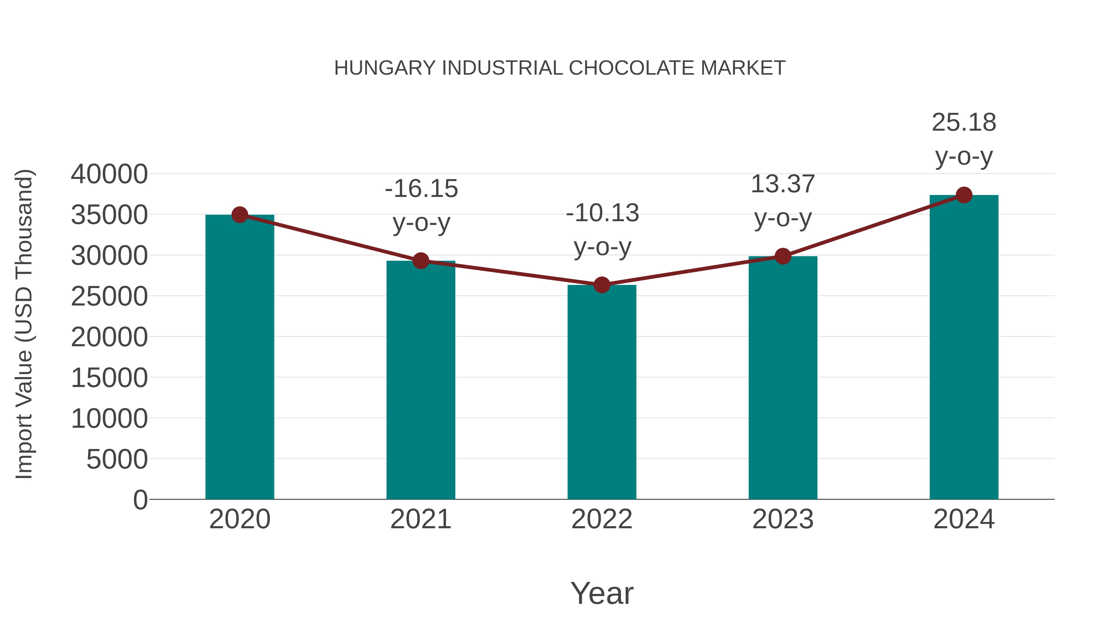  Hungary Industrial Chocolate Market: Import Trend Analysis