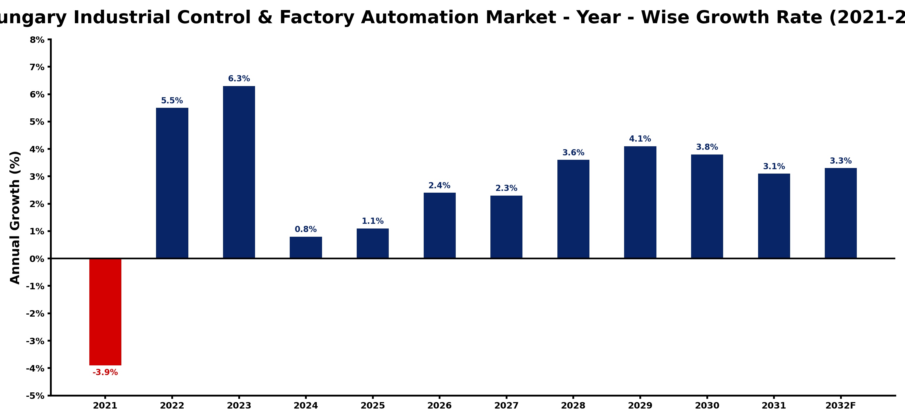 Hungary Industrial Control & Factory Automation Market Year-wise Growth Rate and Key Drivers