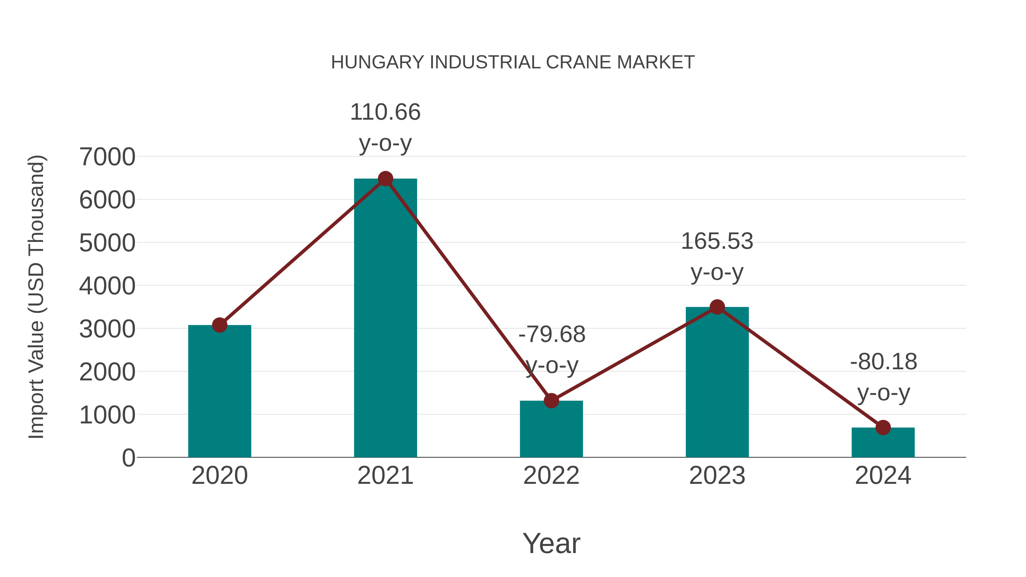  Hungary Industrial Crane Market: Import Trend Analysis