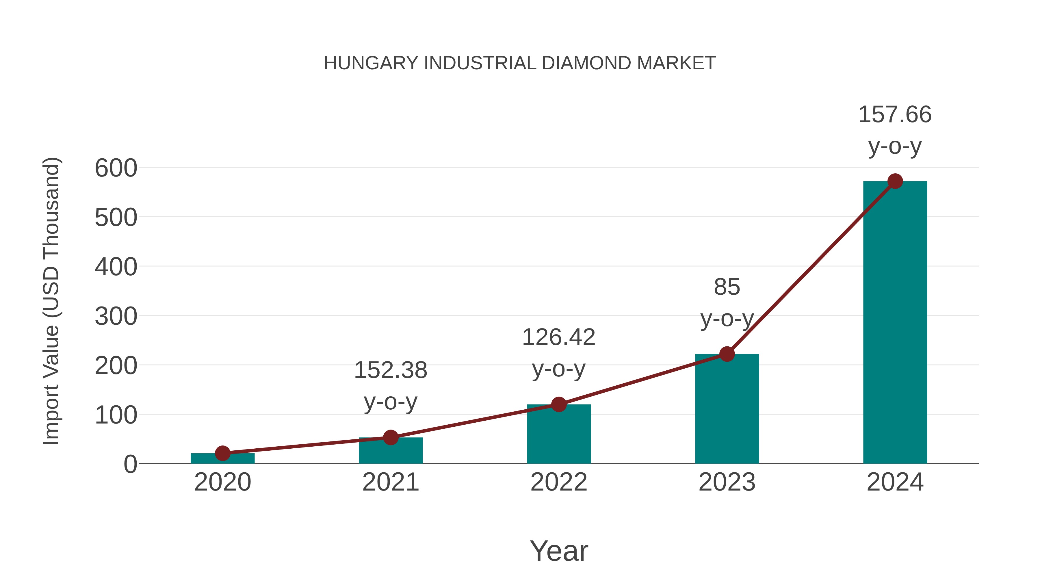 Hungary Industrial Diamond Market: Import Trend Analysis