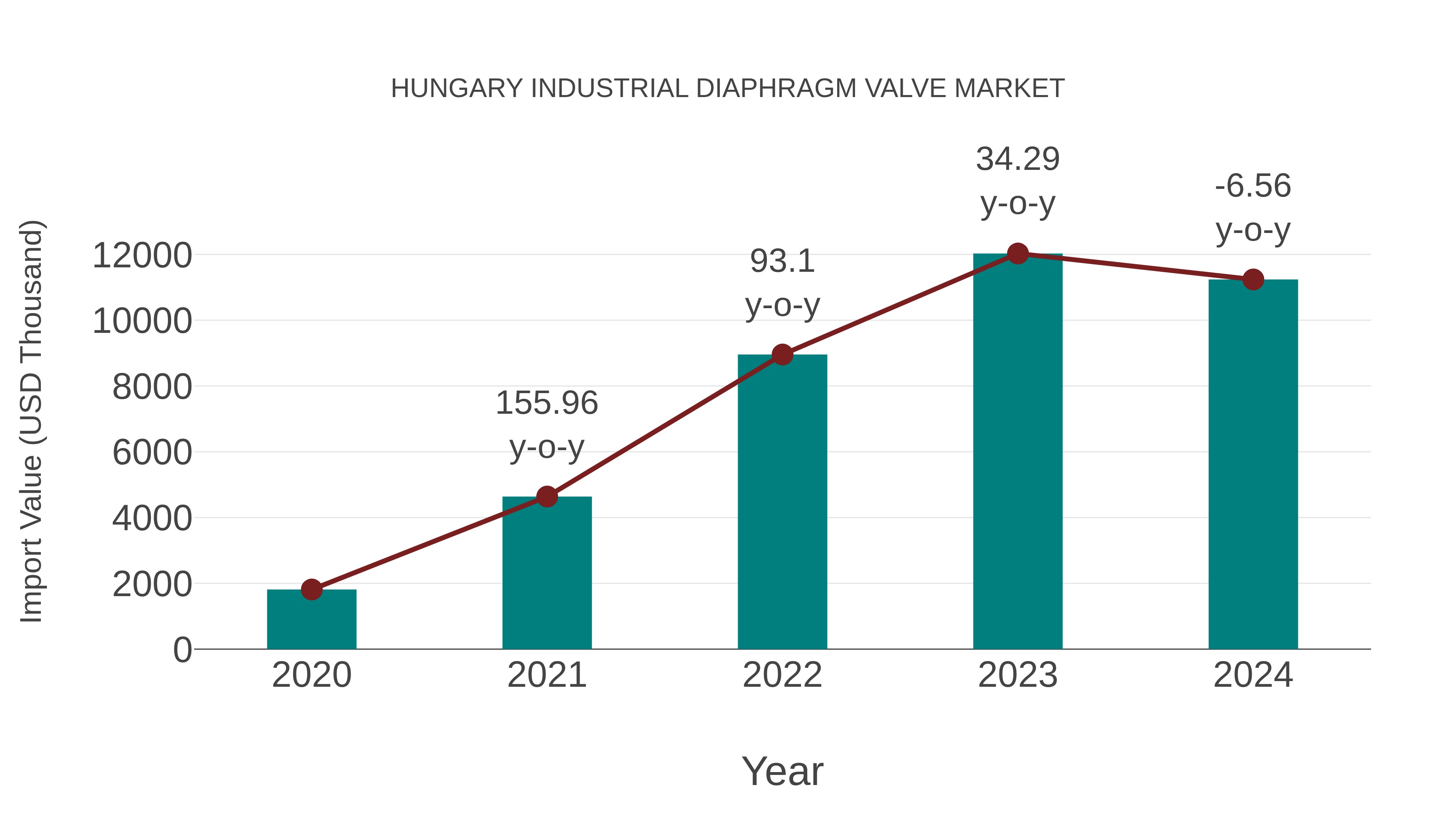  Hungary Industrial Diaphragm Valve Market: Import Trend Analysis
