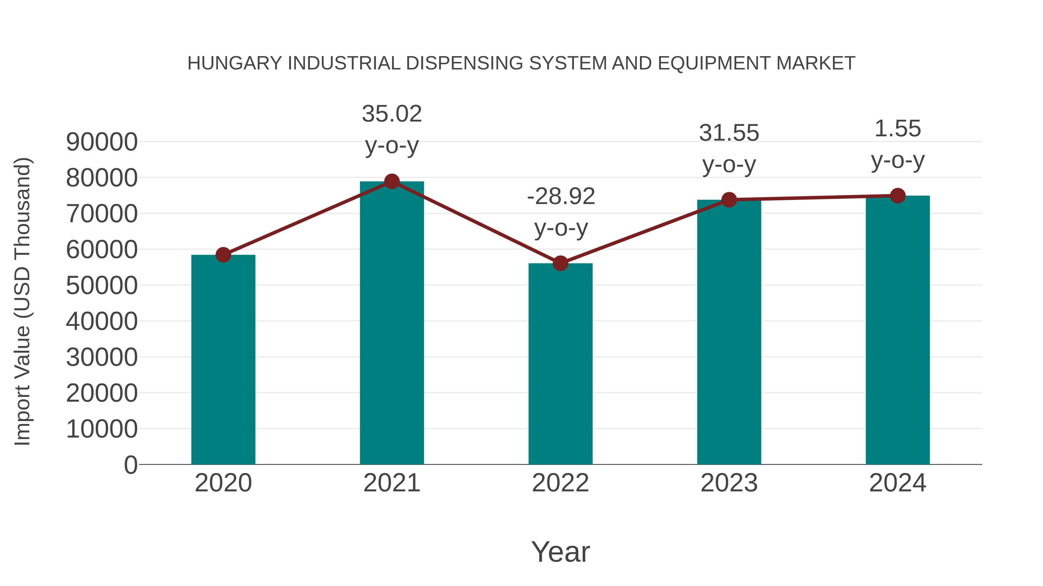  Hungary Industrial Dispensing System and Equipment Market: Import Trend Analysis