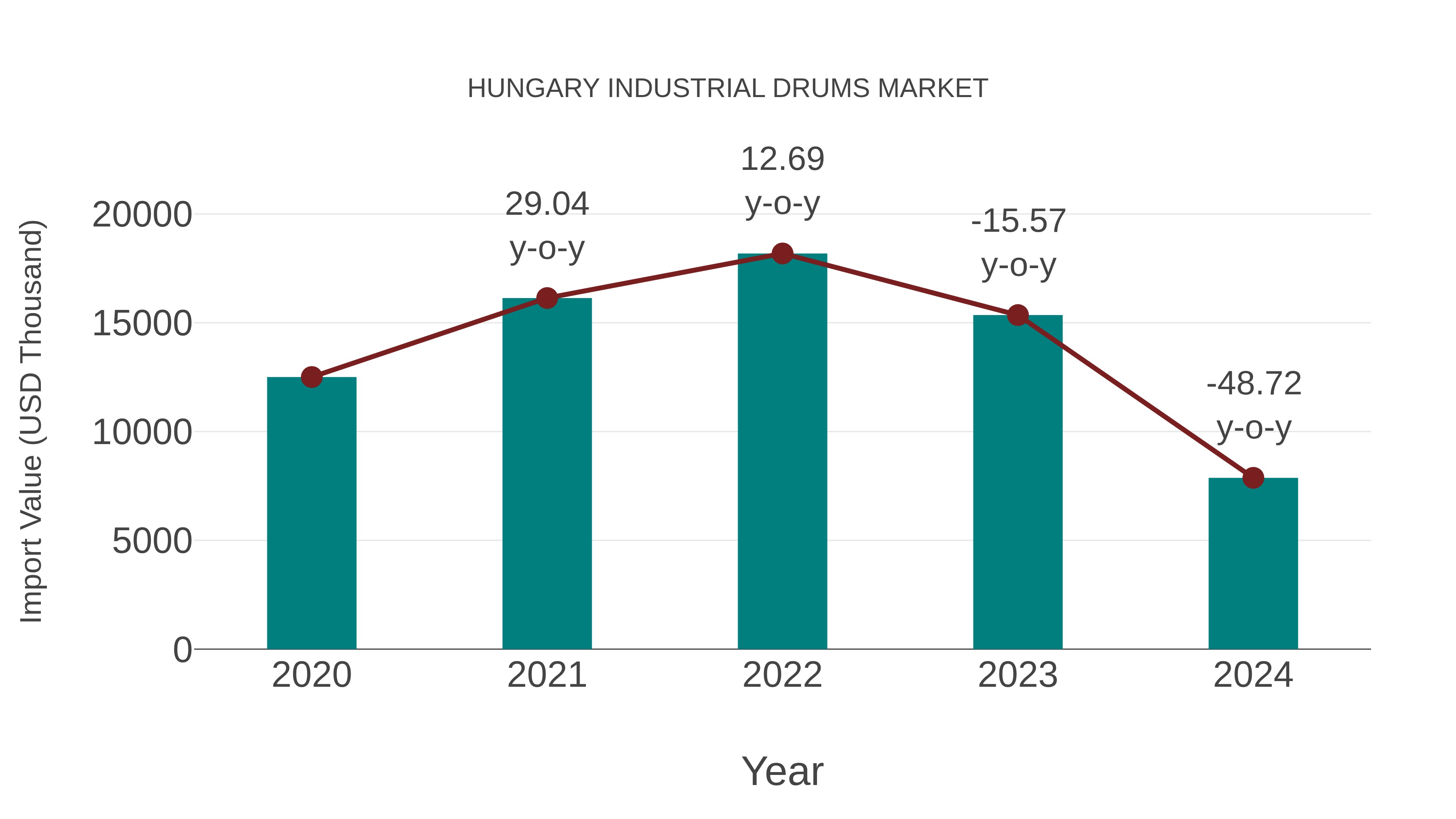 Hungary Industrial Drums Market: Import Trend Analysis