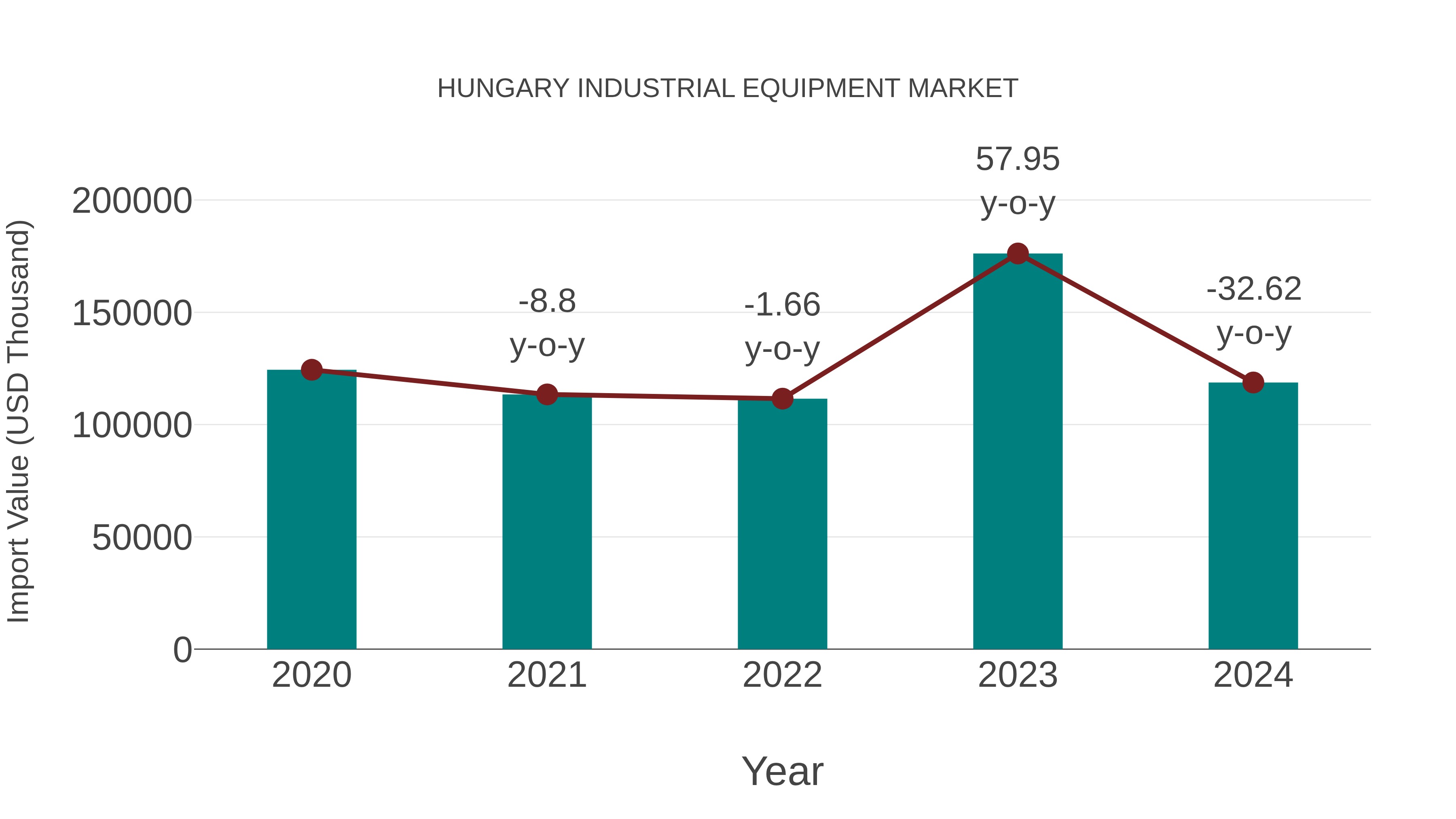  Hungary Industrial Equipment Market: Import Trend Analysis