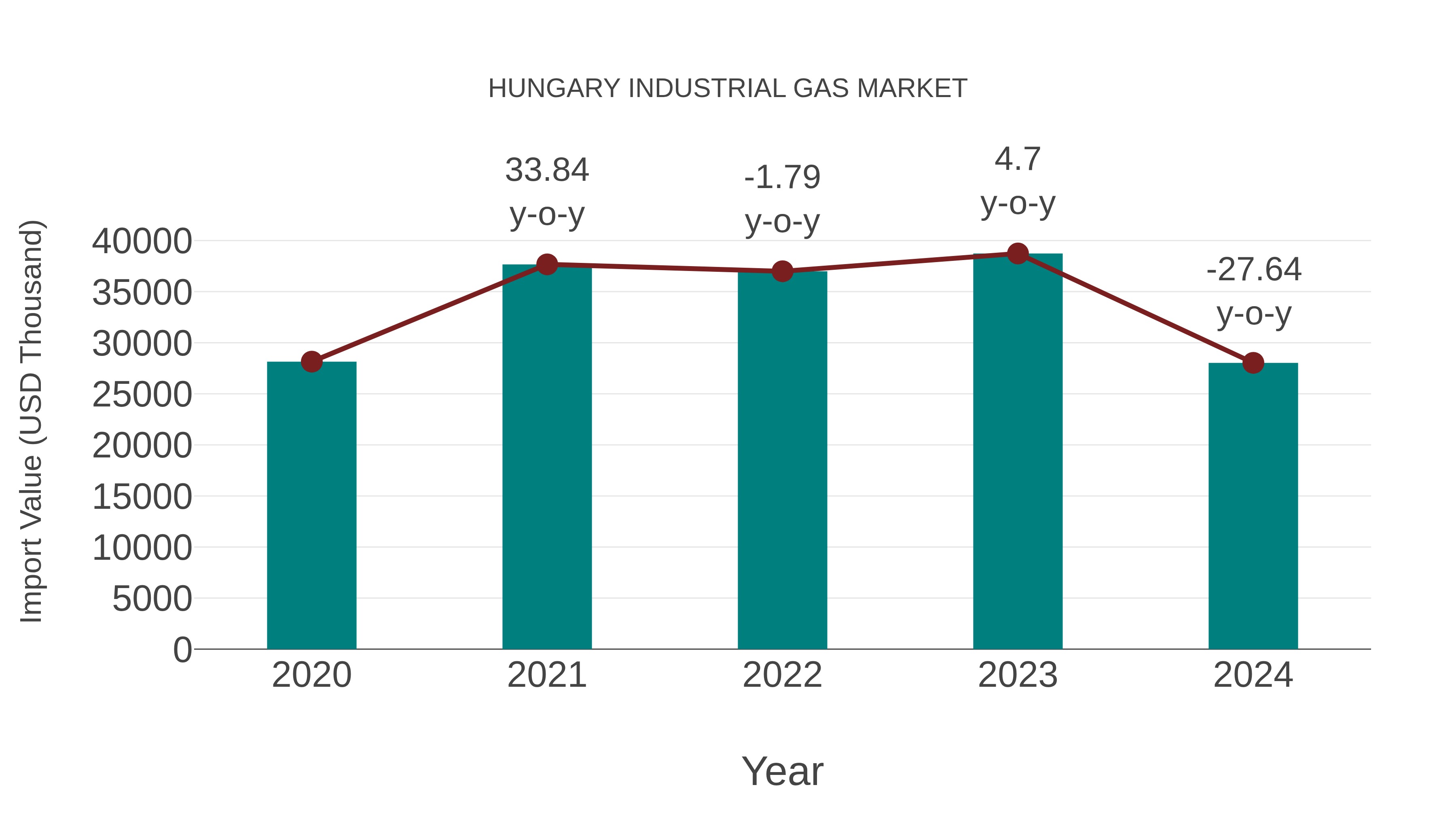  Hungary Industrial Gas Market: Import Trend Analysis