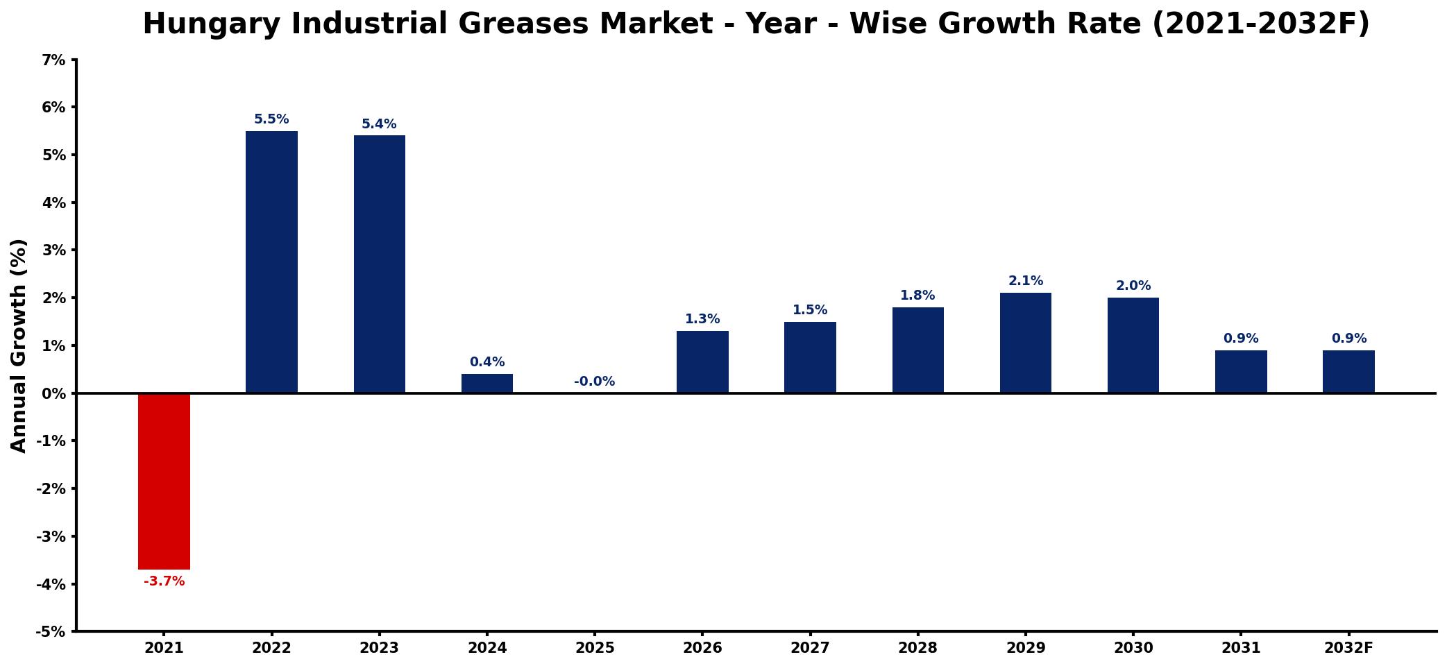 Hungary Industrial Greases Market Year-wise Growth Rate and Key Drivers
