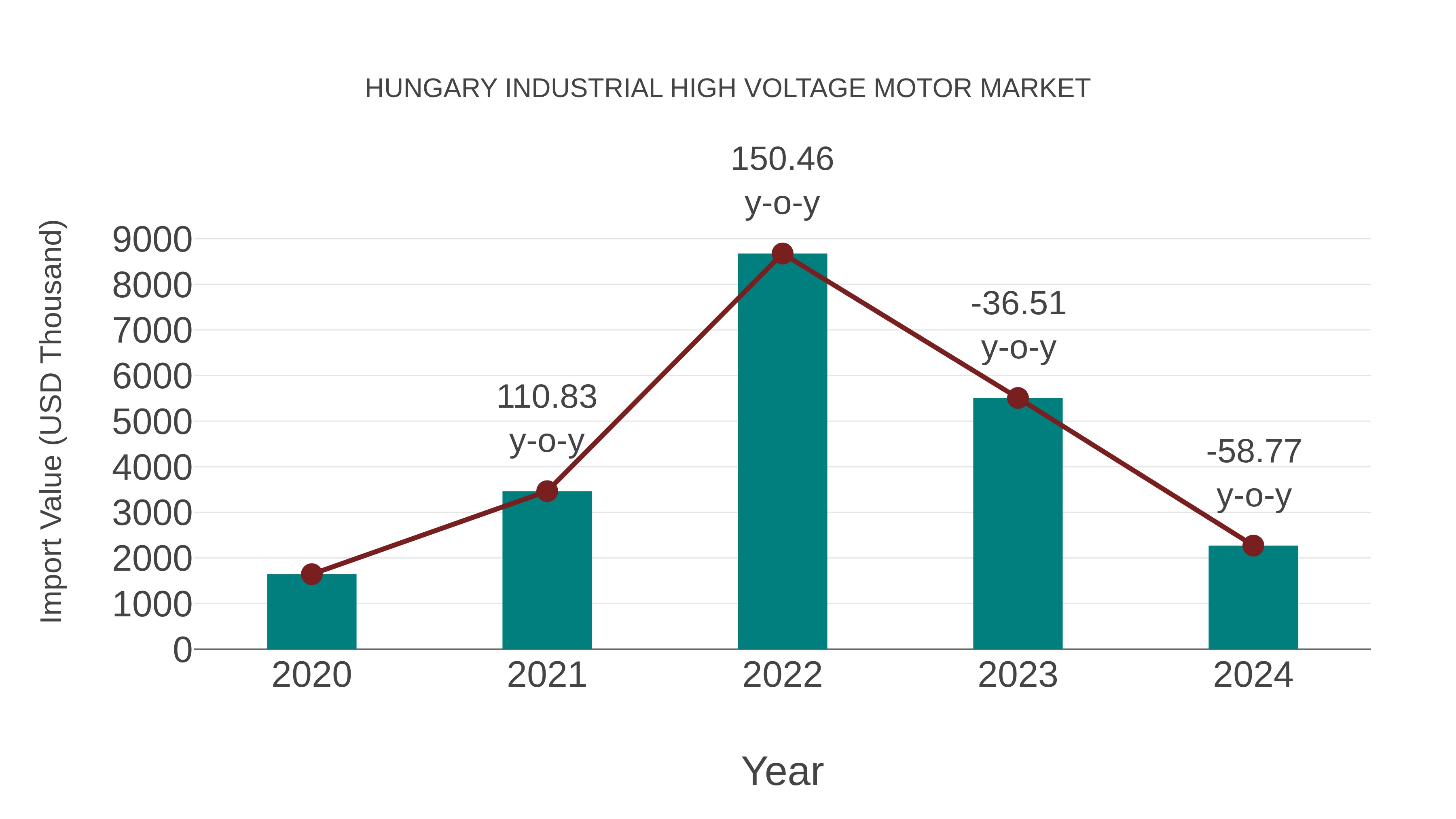  Hungary Industrial High Voltage Motor Market: Import Trend Analysis