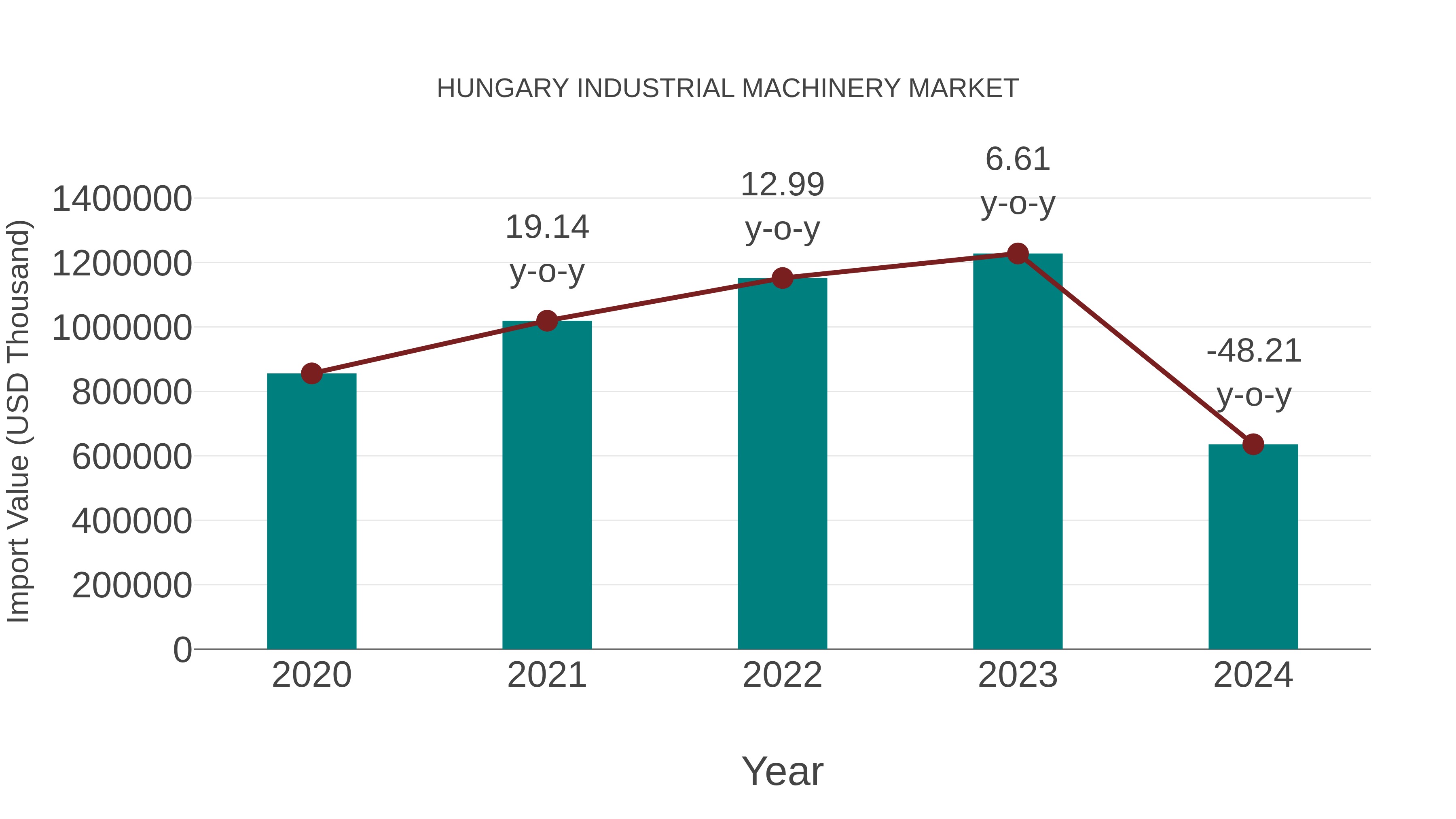  Hungary Industrial Machinery Market: Import Trend Analysis