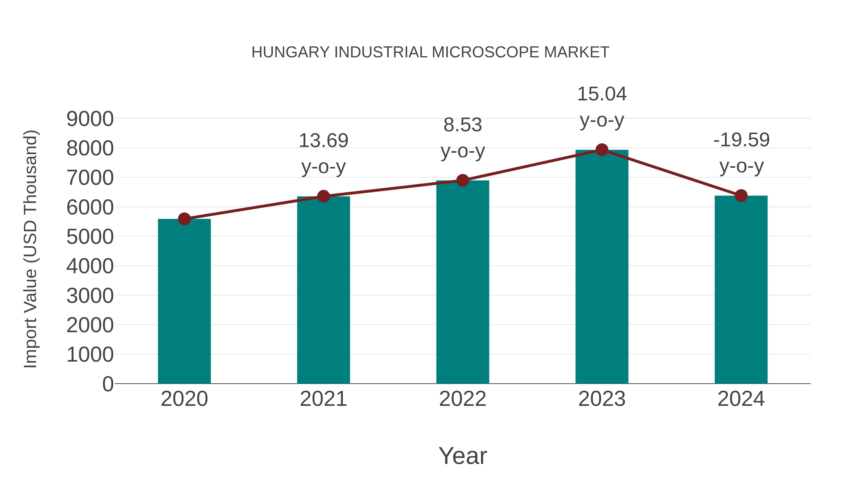  Hungary Industrial Microscope Market: Import Trend Analysis