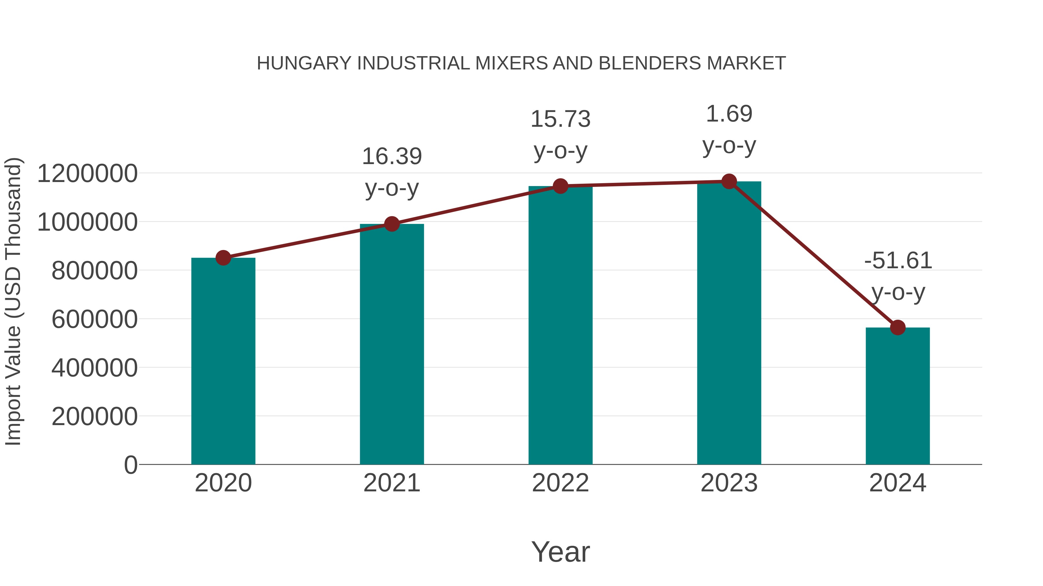  Hungary Industrial Mixers and Blenders Market: Import Trend Analysis