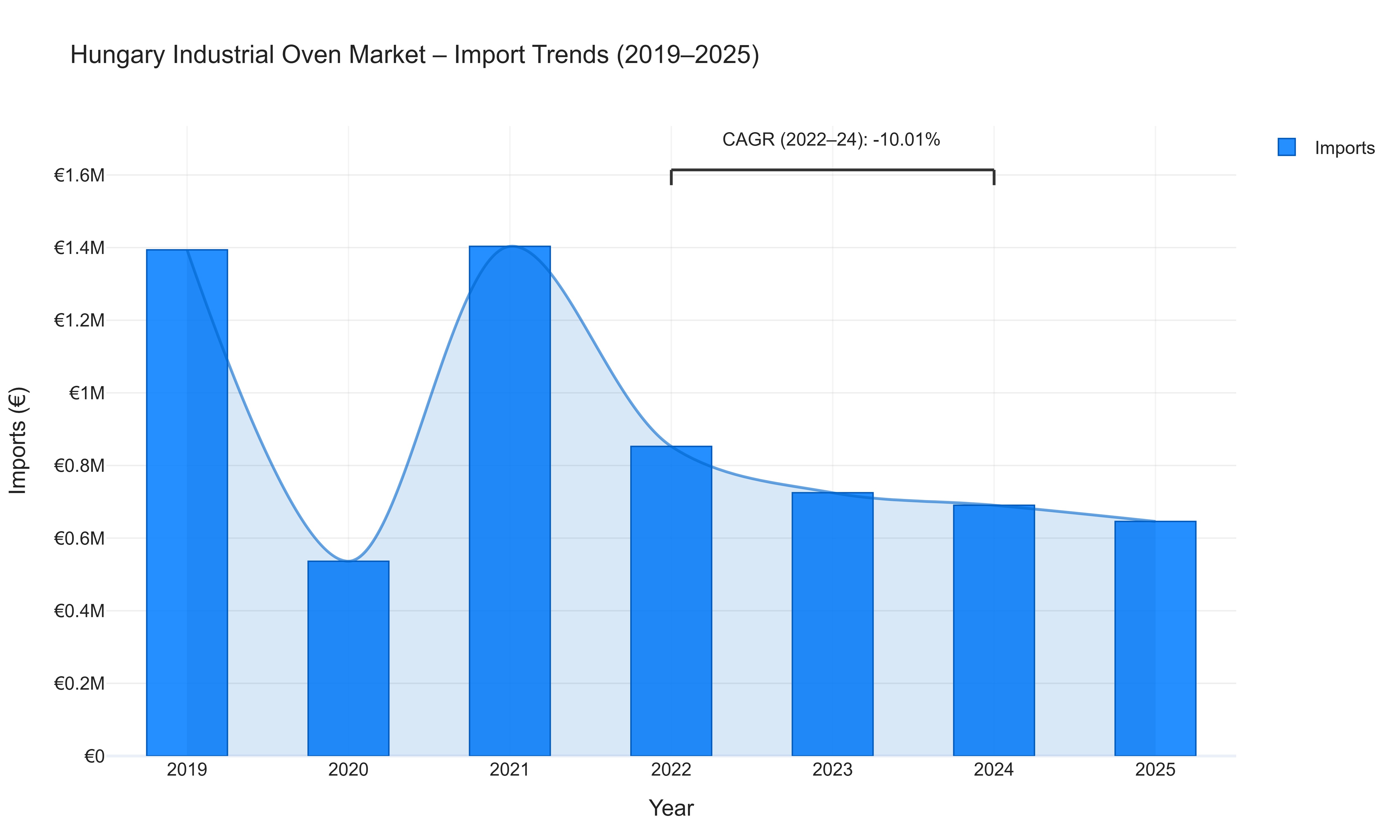 Hungary Industrial Oven Market - Import Trends (2019-2025)