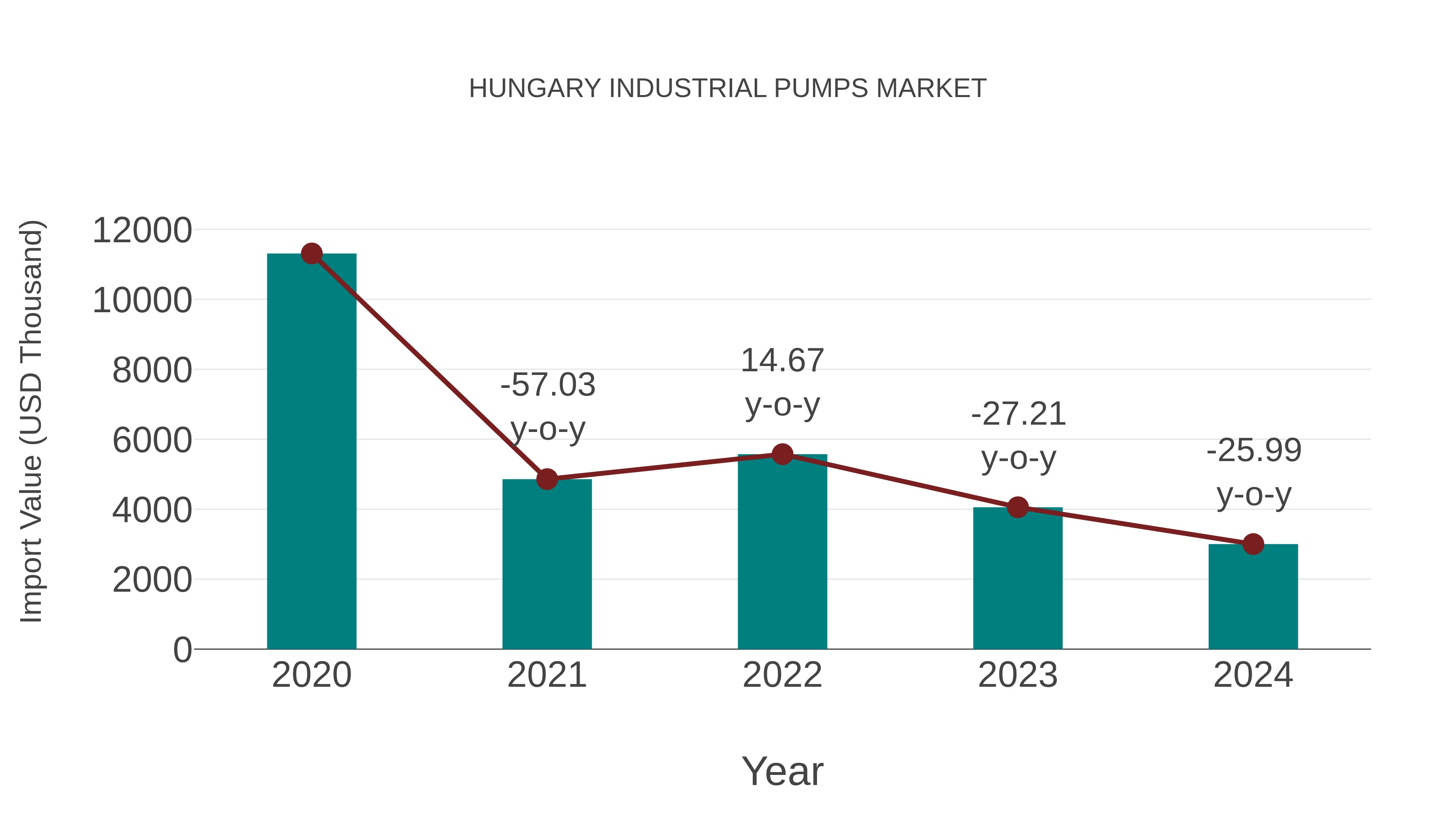  Hungary Industrial Pumps Market: Import Trend Analysis